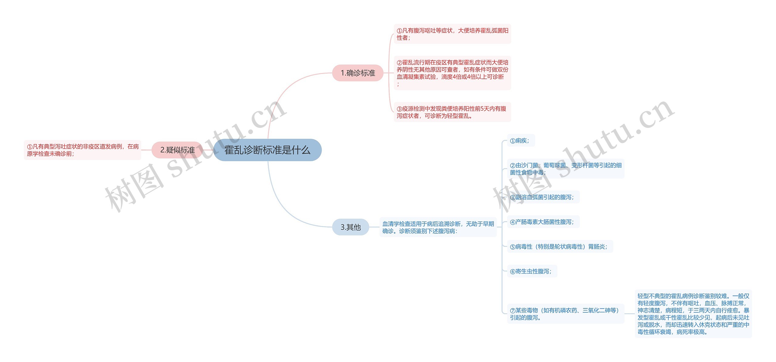 霍乱诊断标准是什么