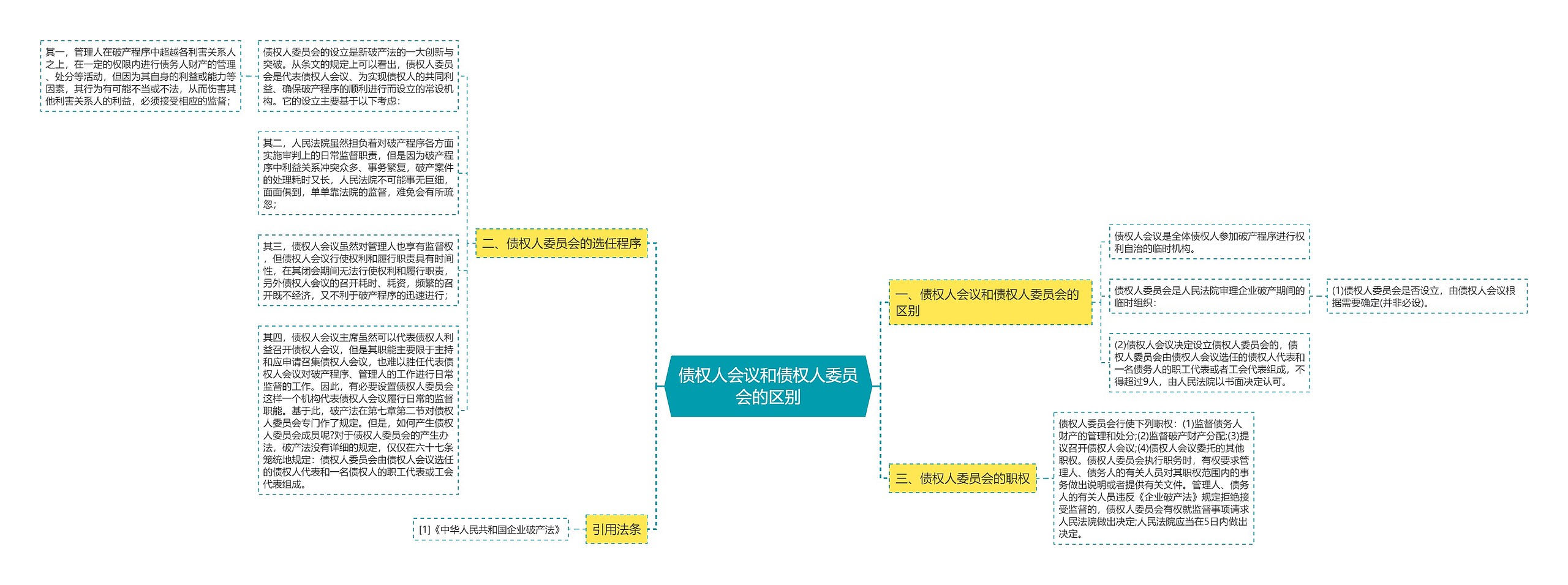债权人会议和债权人委员会的区别思维导图高清图 债权人会议和债权人委员会的区别思维导图