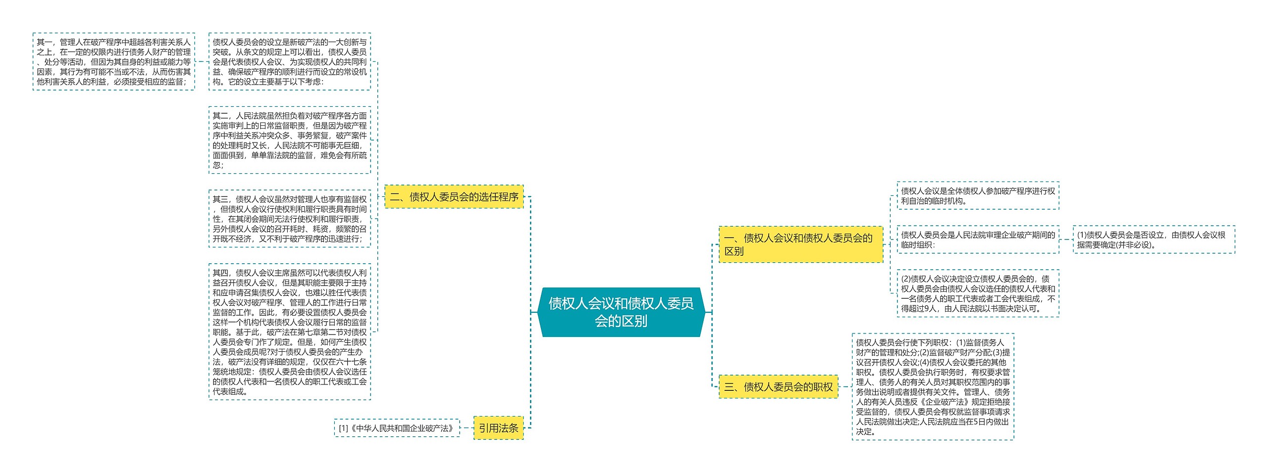 债权人会议和债权人委员会的区别思维导图