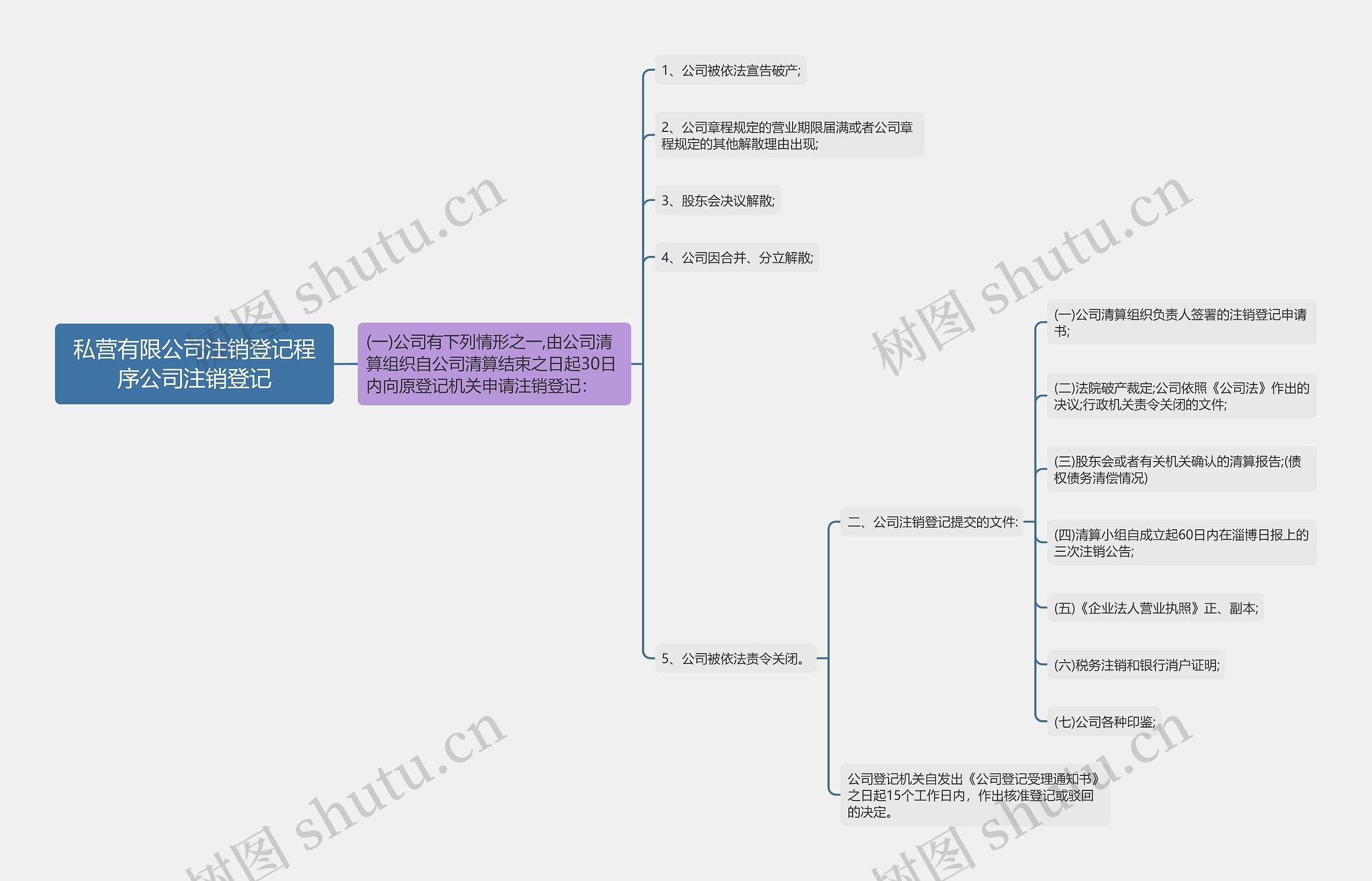 私营有限公司注销登记程序公司注销登记思维导图高清图 私营有限公司注销登记程序公司注销登记思维导图
