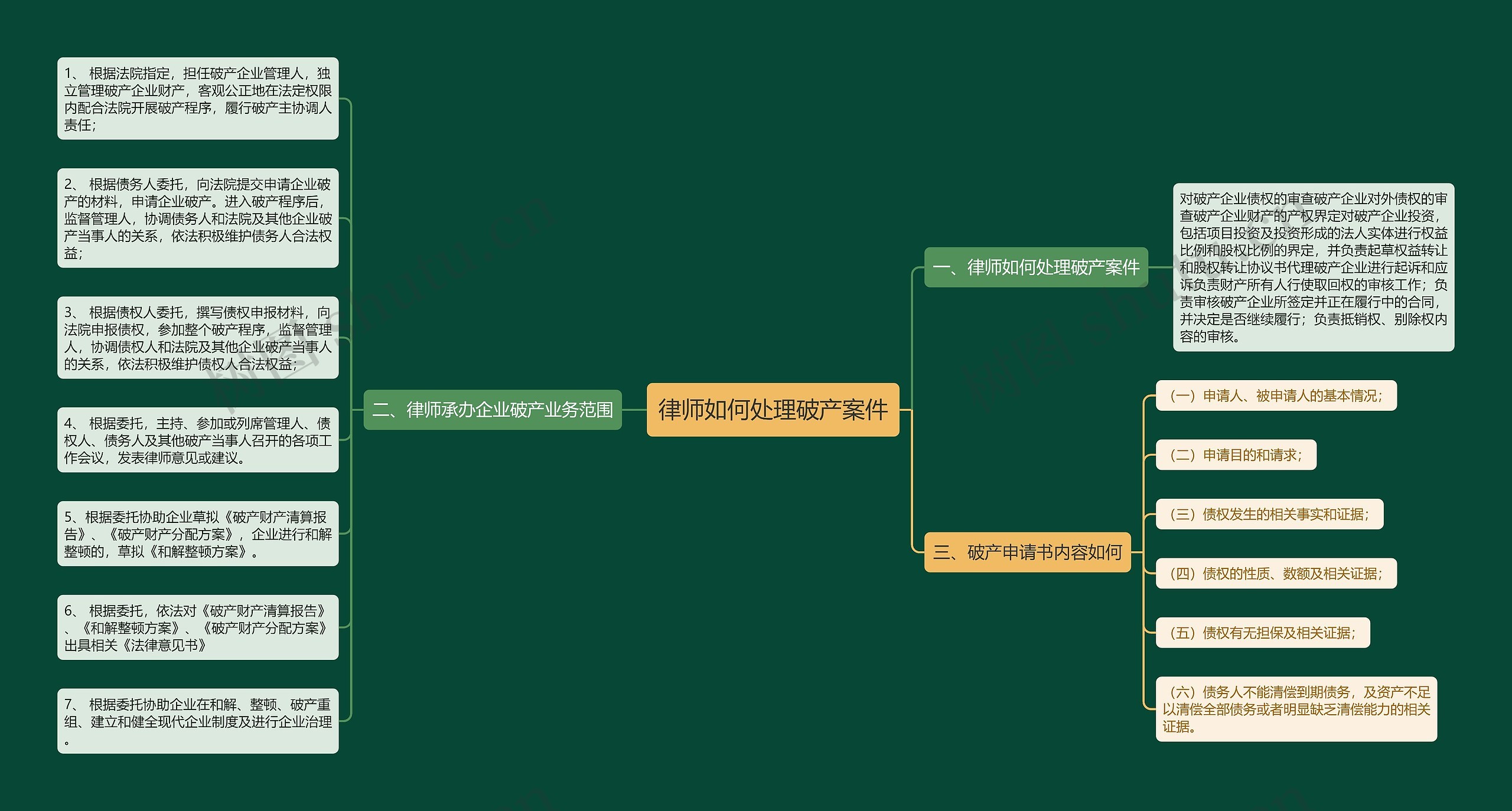 律师如何处理破产案件思维导图
