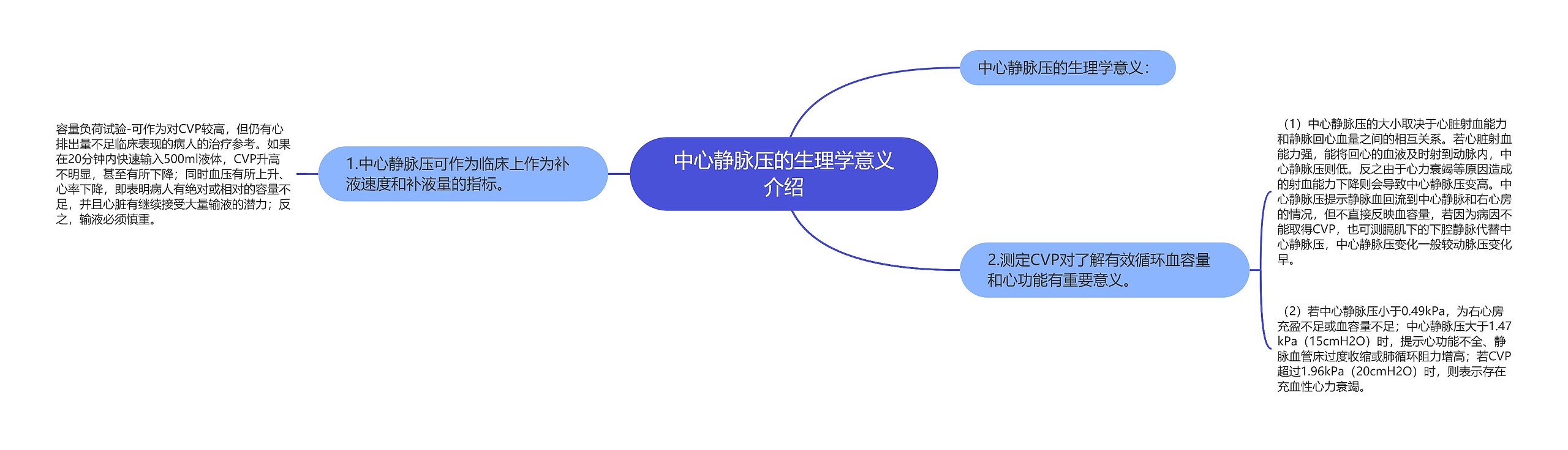 中心静脉压的生理学意义介绍思维导图