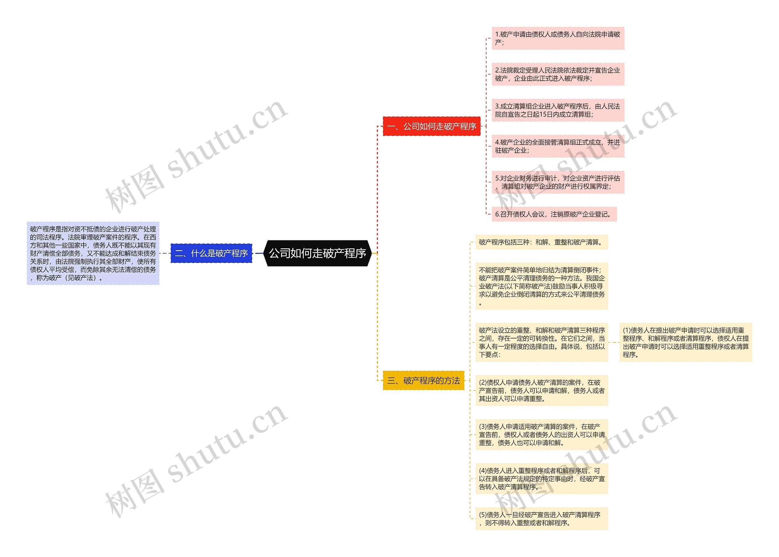 公司如何走破产程序思维导图