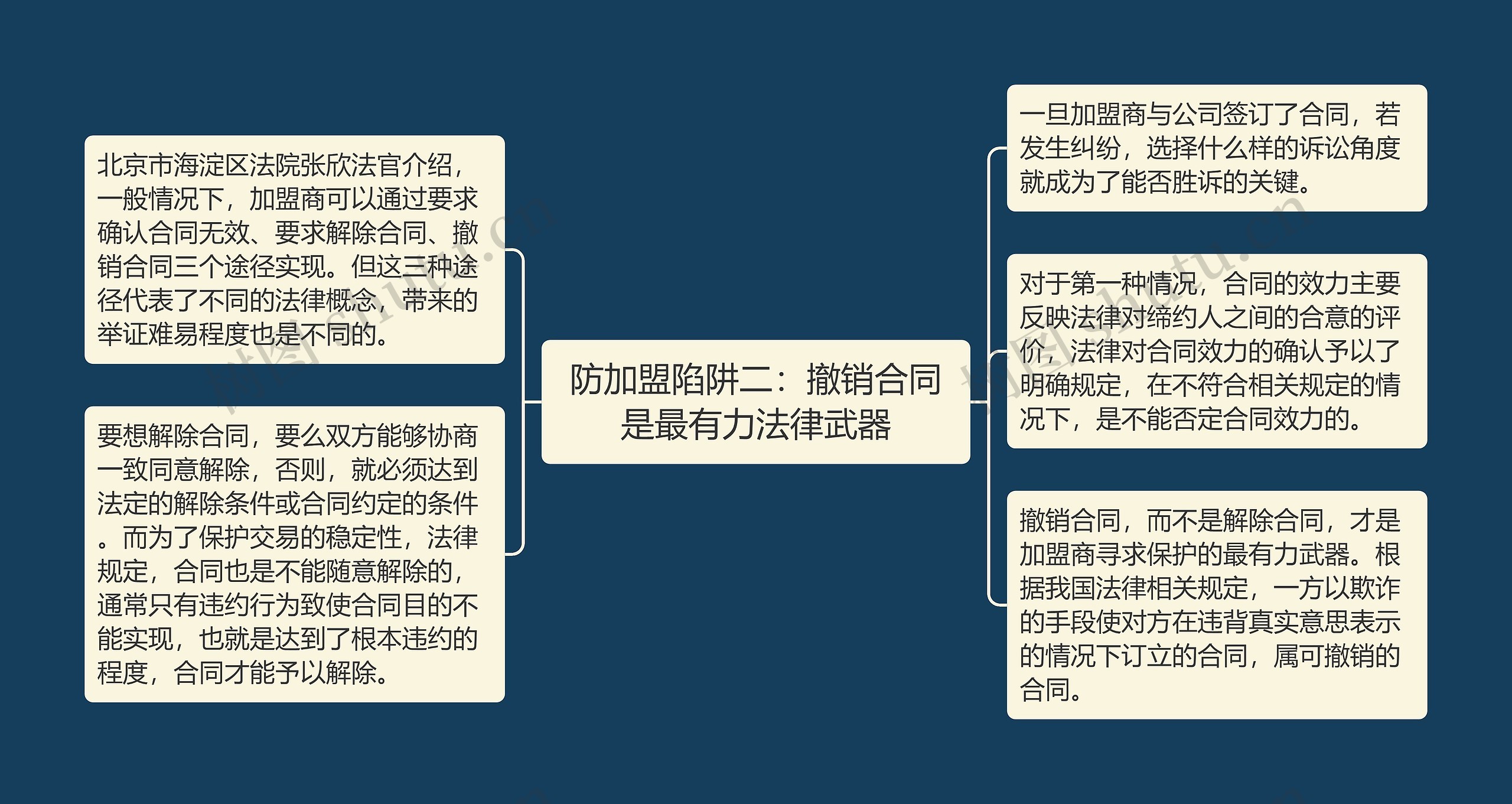 防加盟陷阱二：撤销合同是最有力法律武器思维导图