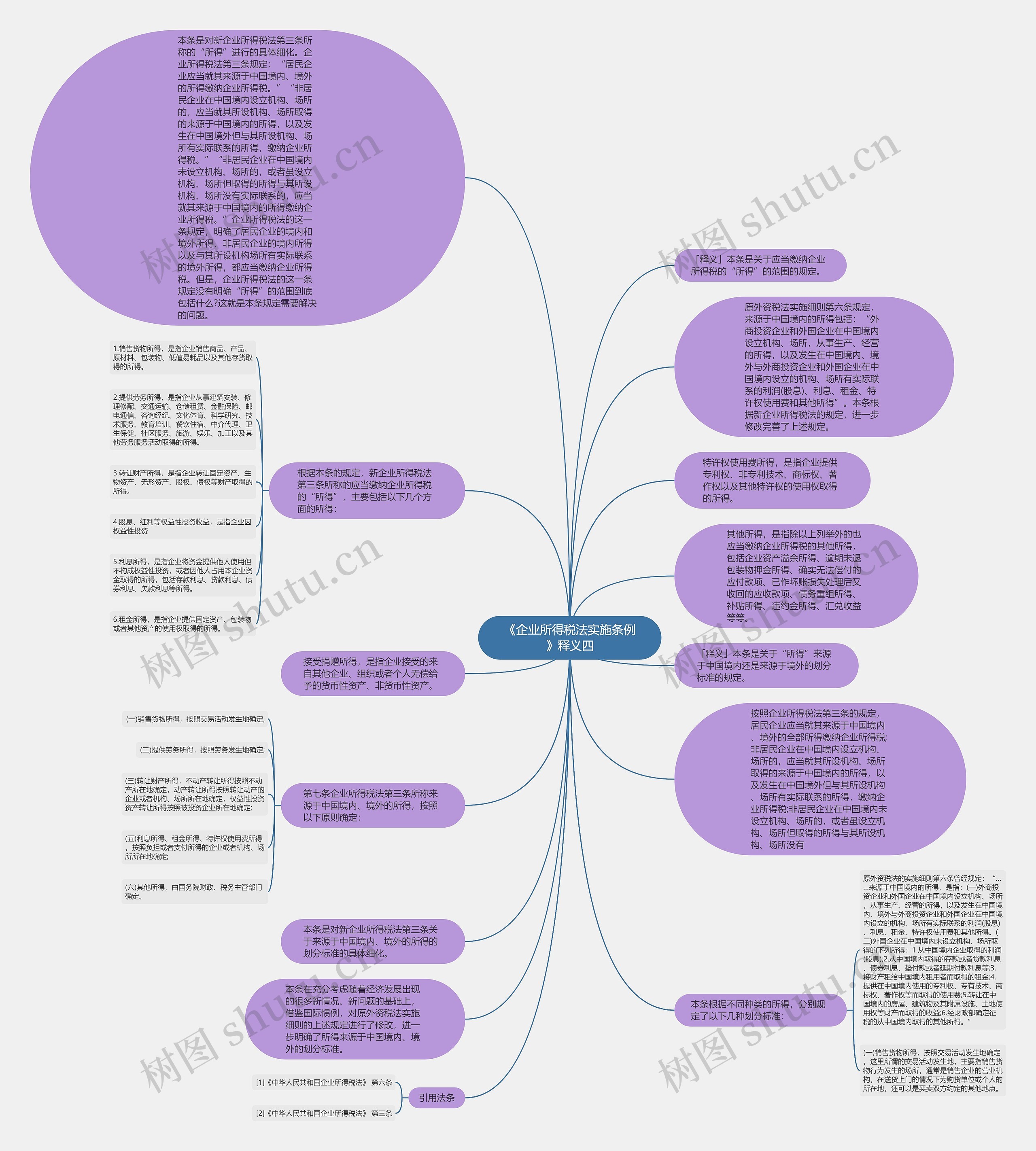 《企业所得税法实施条例》释义四思维导图