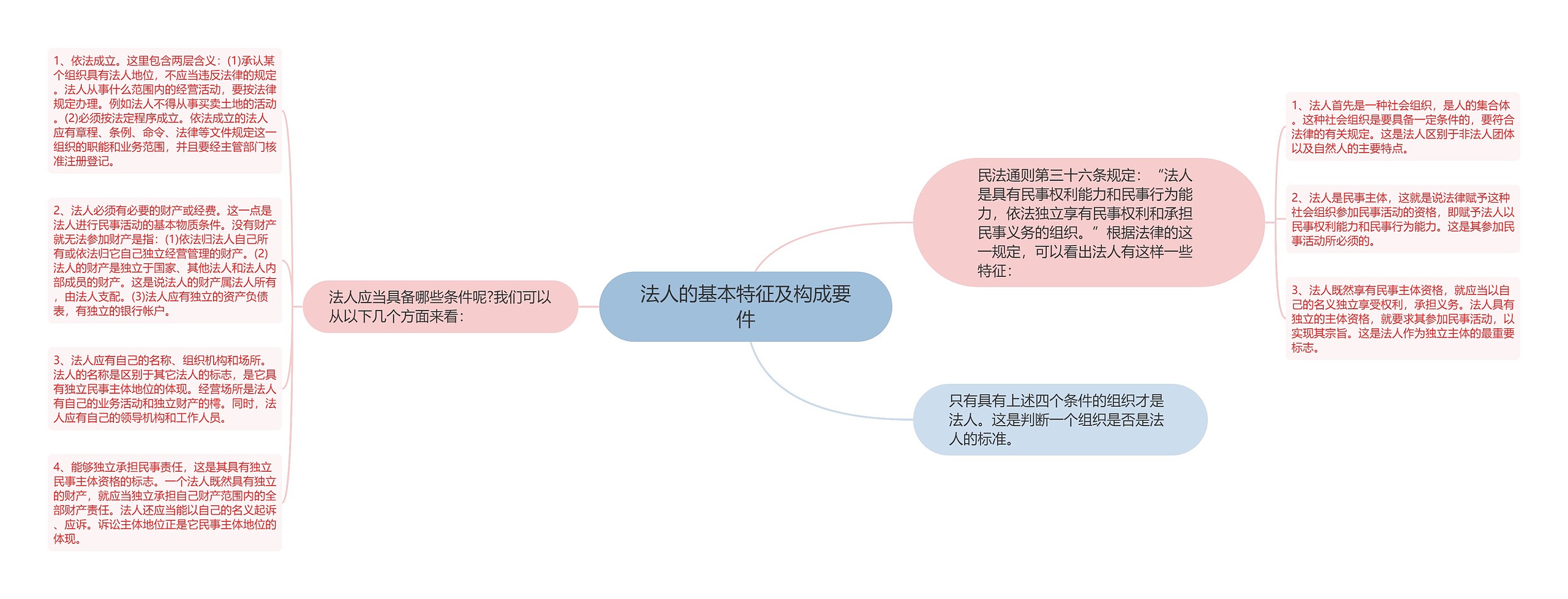 法人的基本特征及构成要件思维导图