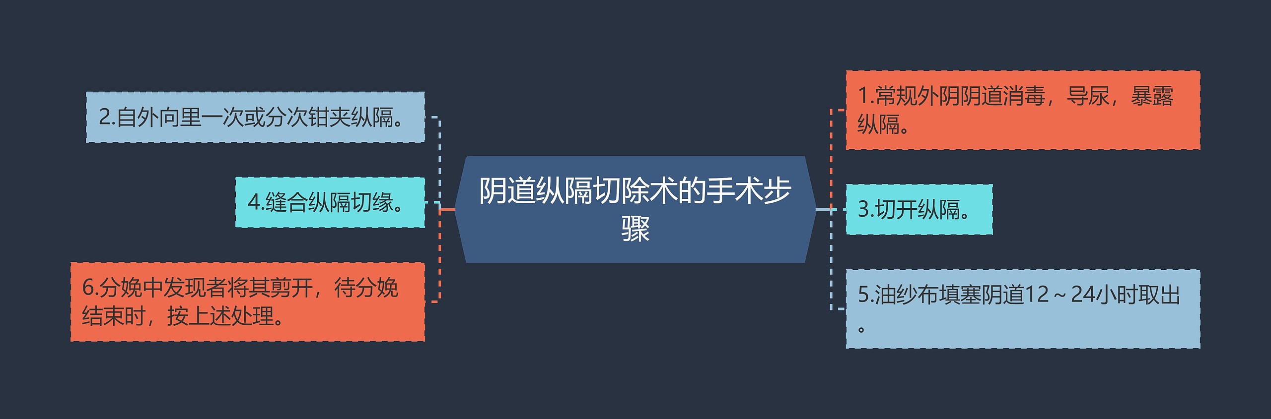 阴道纵隔切除术的手术步骤思维导图