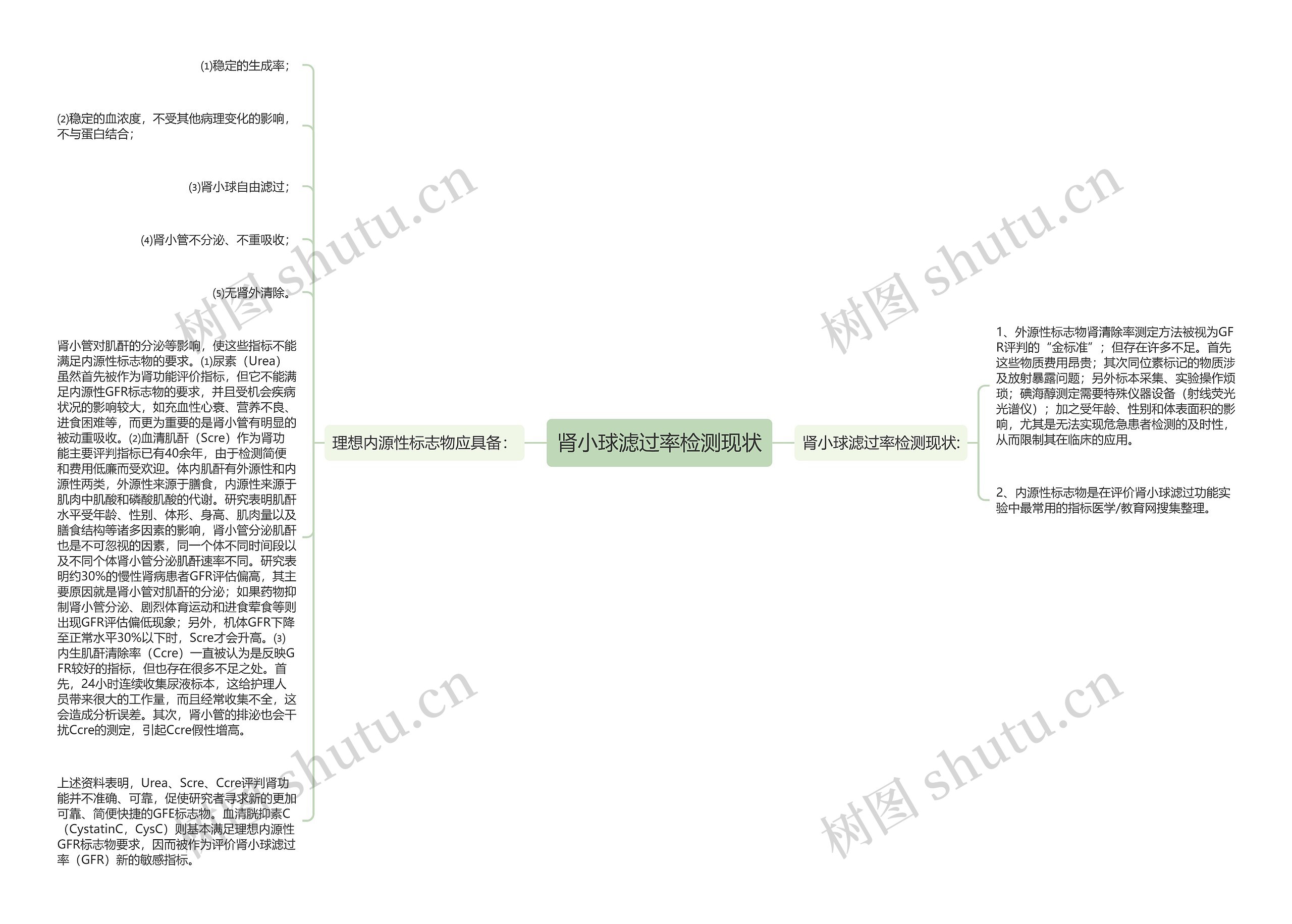 肾小球滤过率检测现状