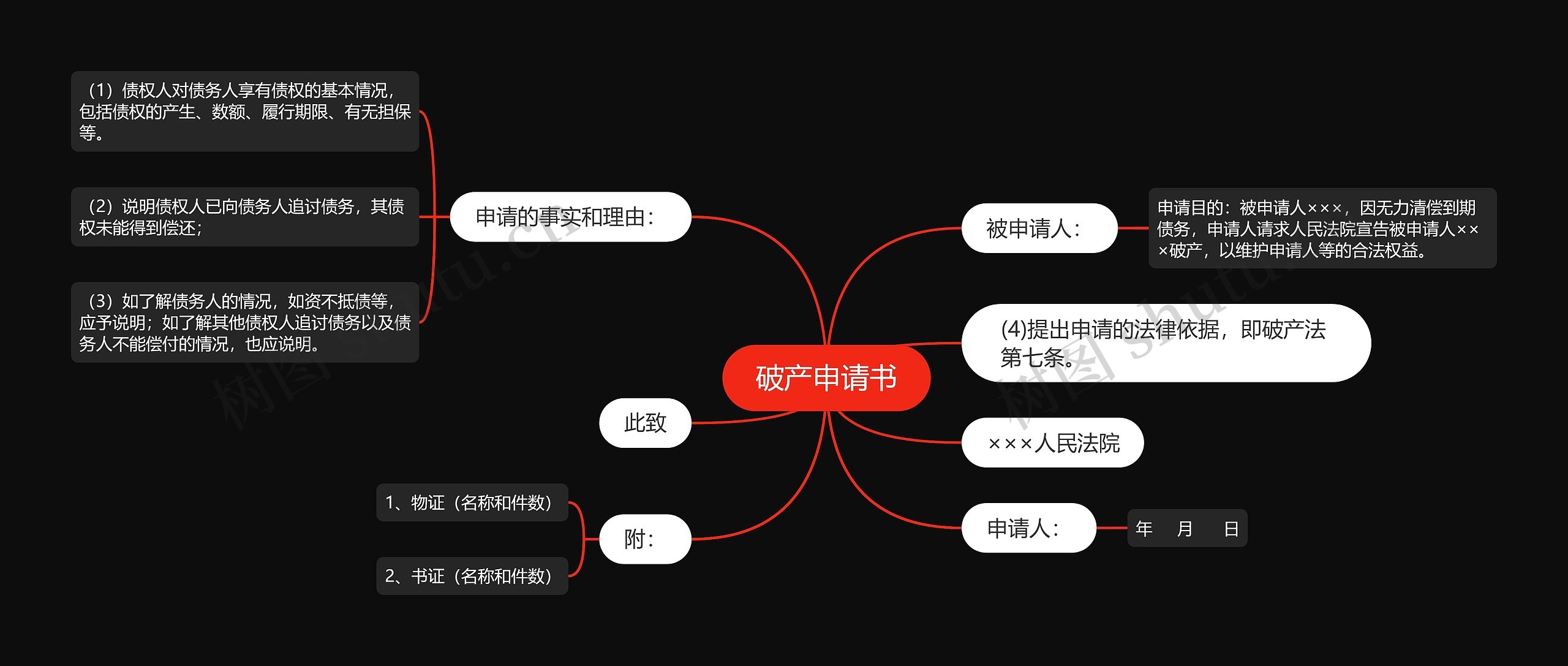 破产申请书思维导图