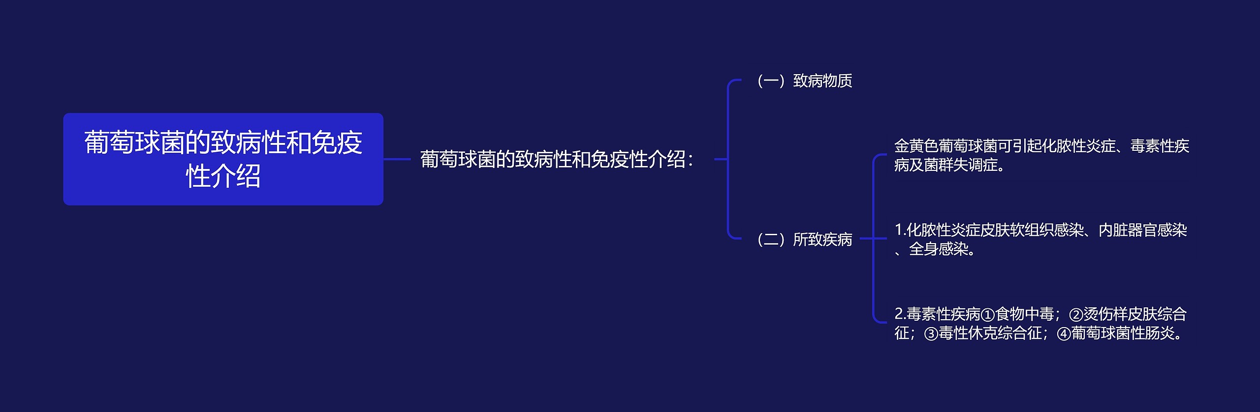 葡萄球菌的致病性和免疫性介绍