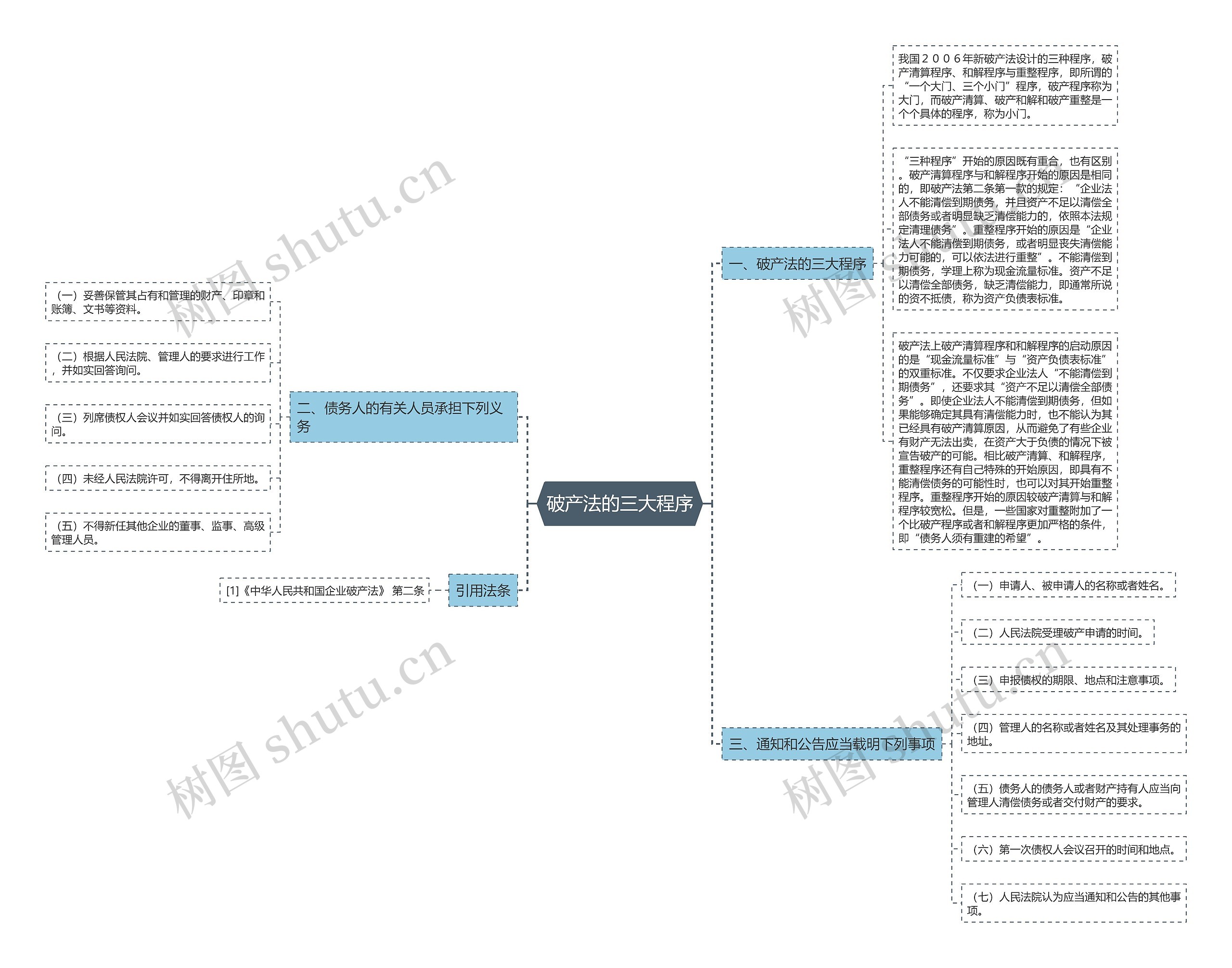 破产法的三大程序思维导图