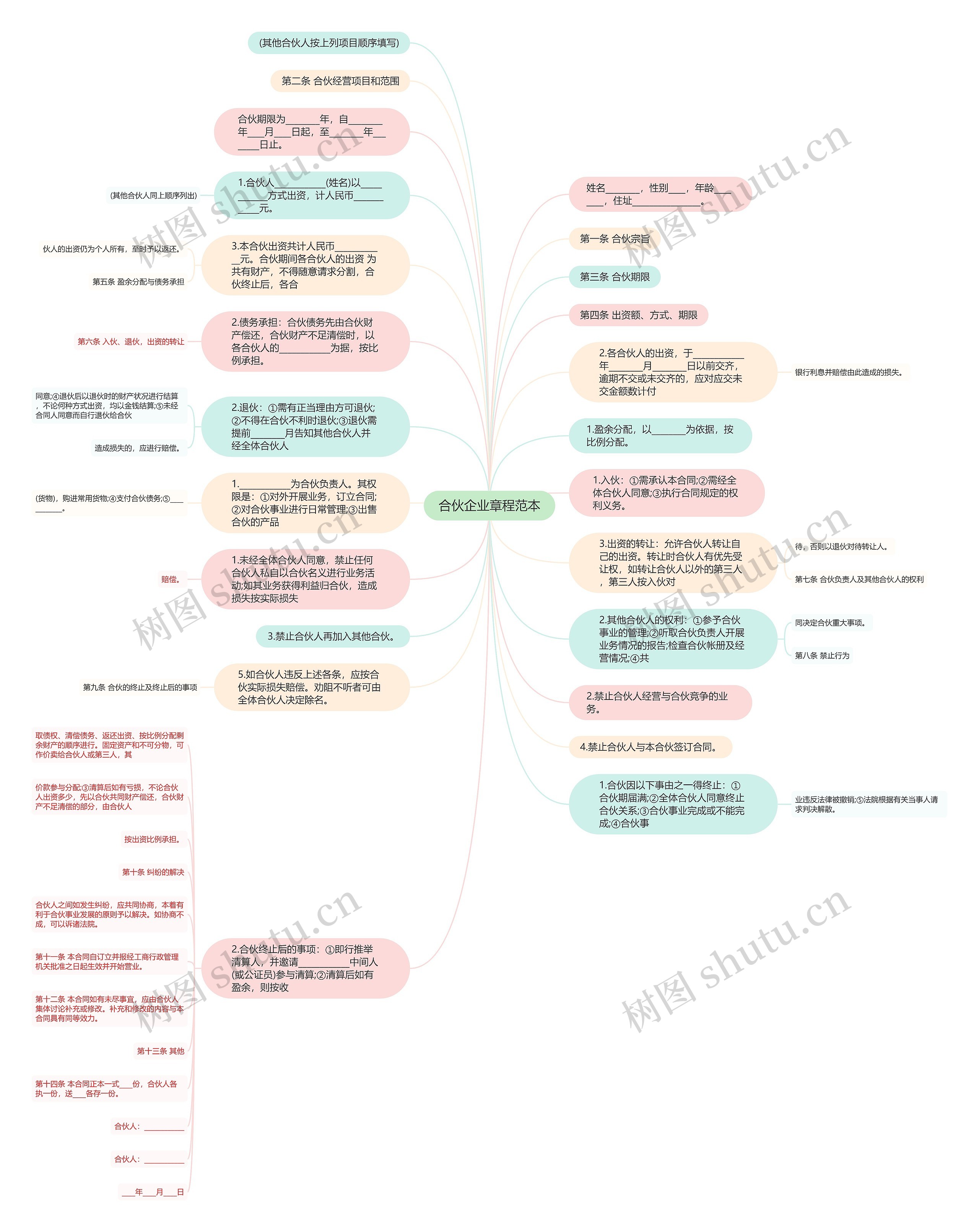合伙企业章程范本思维导图