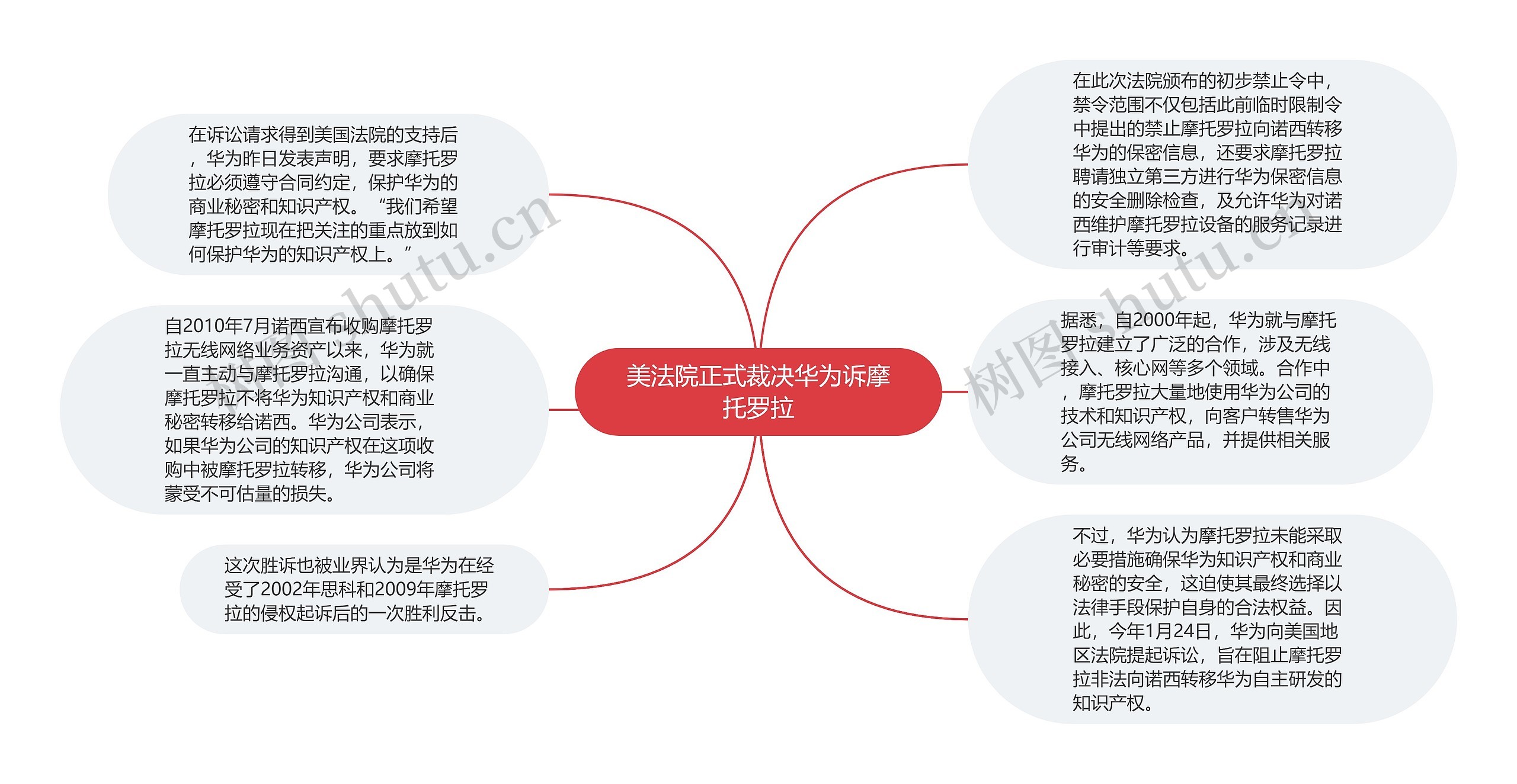 美法院正式裁决华为诉摩托罗拉思维导图