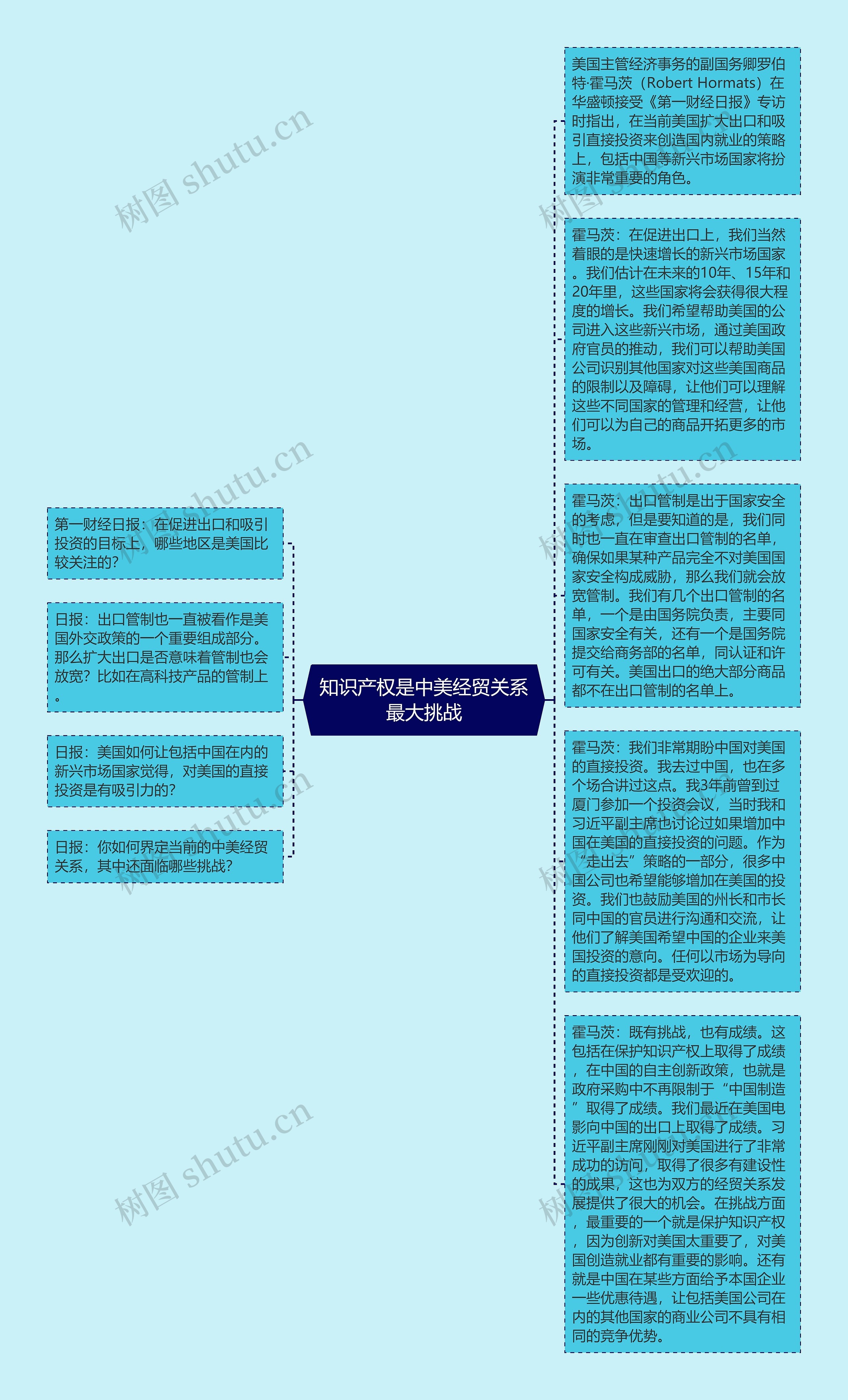 知识产权是中美经贸关系最大挑战思维导图