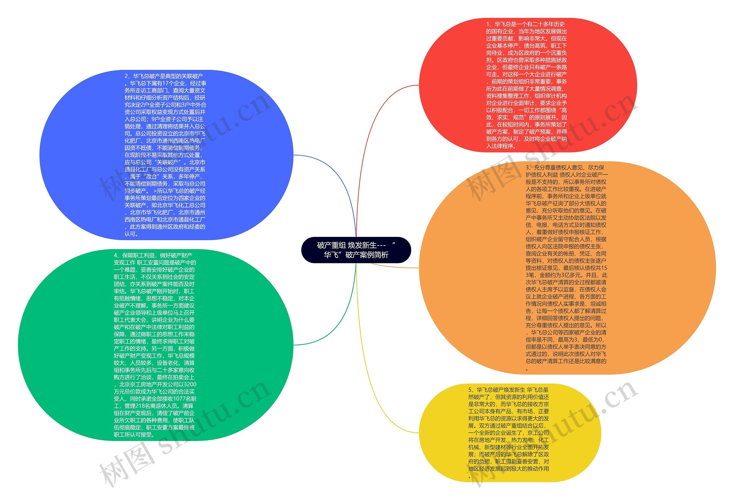 破产重组 焕发新生--- “华飞”破产案例简析思维导图