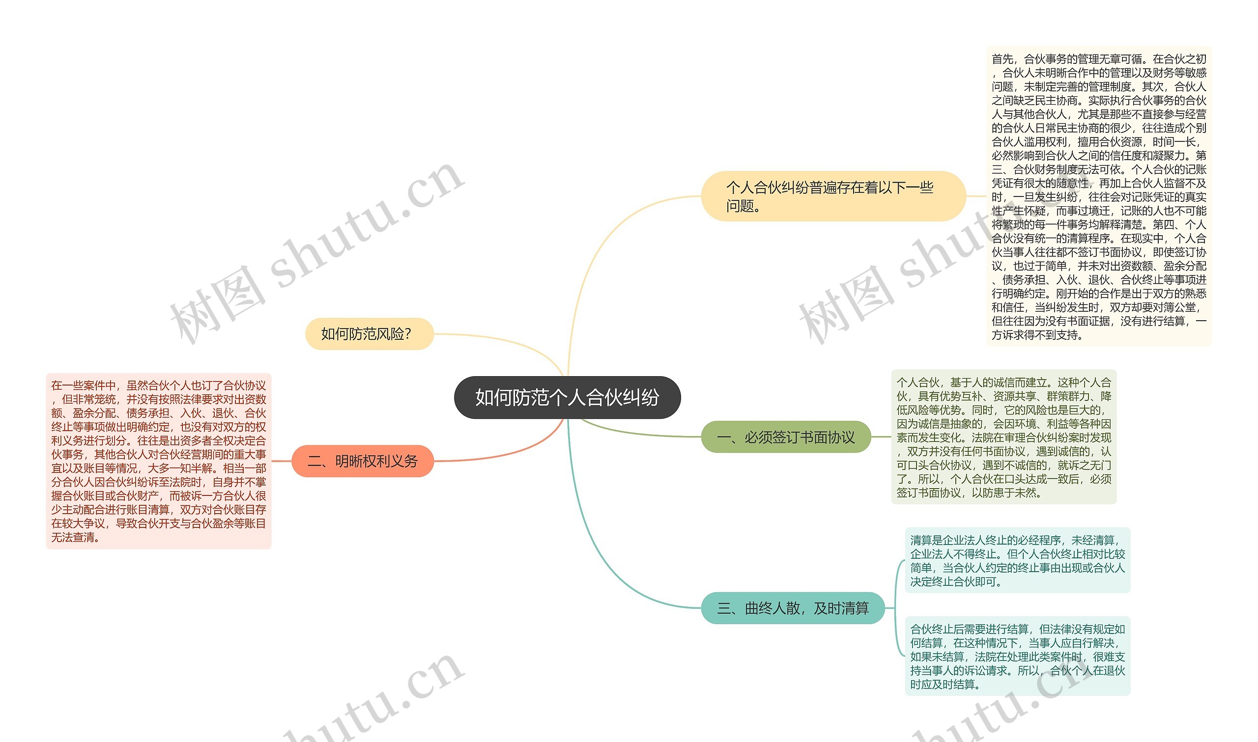 如何防范个人合伙纠纷思维导图