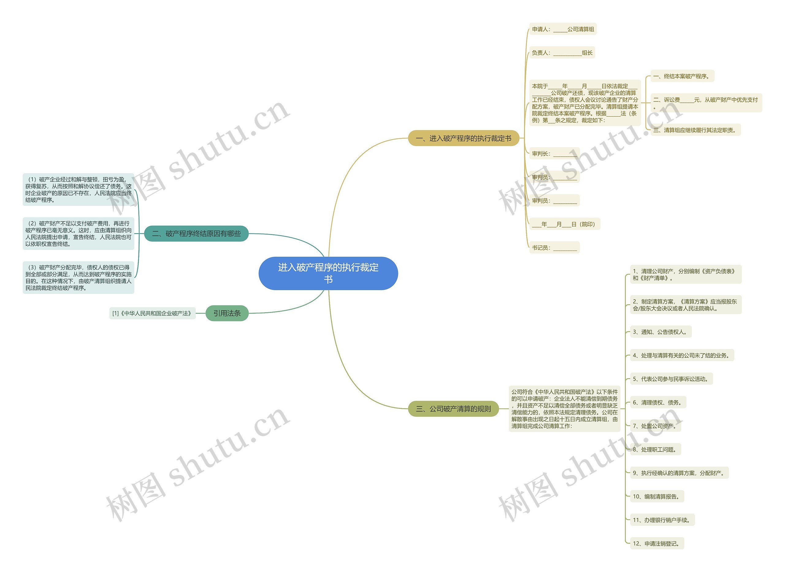 进入破产程序的执行裁定书思维导图