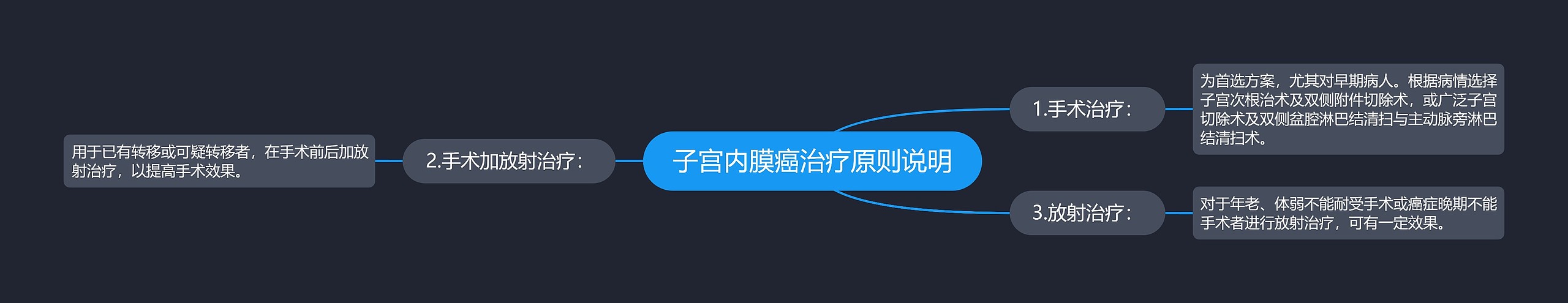 子宫内膜癌治疗原则说明 子宫内膜癌治疗原则说明