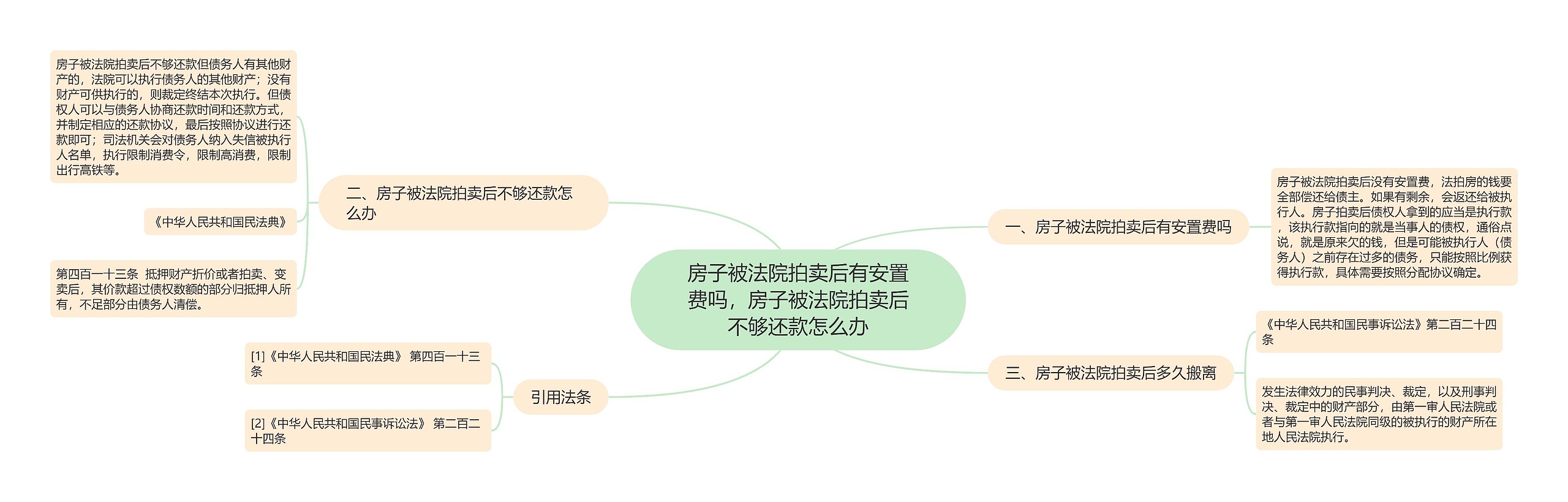 房子被法院拍卖后有安置费吗，房子被法院拍卖后不够还款怎么办思维导图