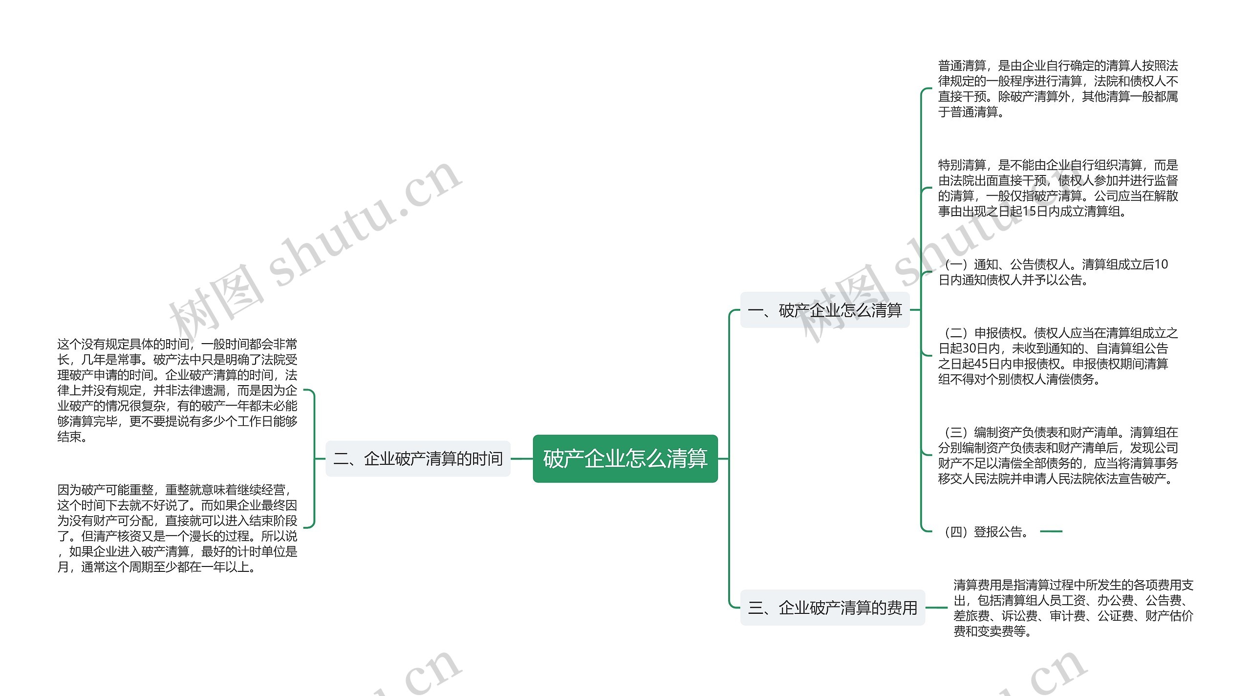 破产企业怎么清算思维导图