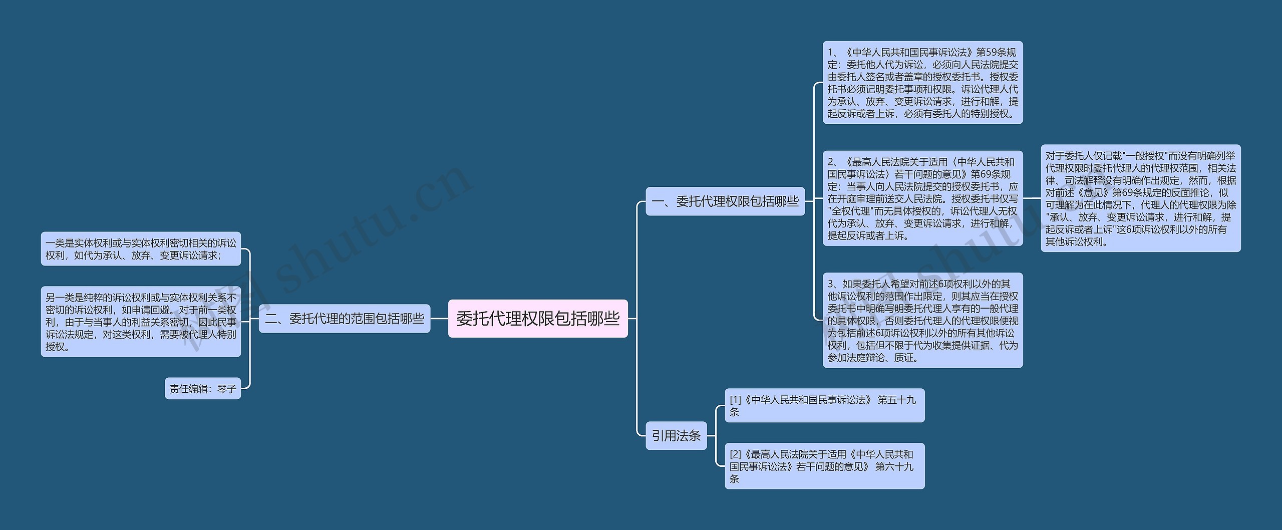 委托代理权限包括哪些思维导图