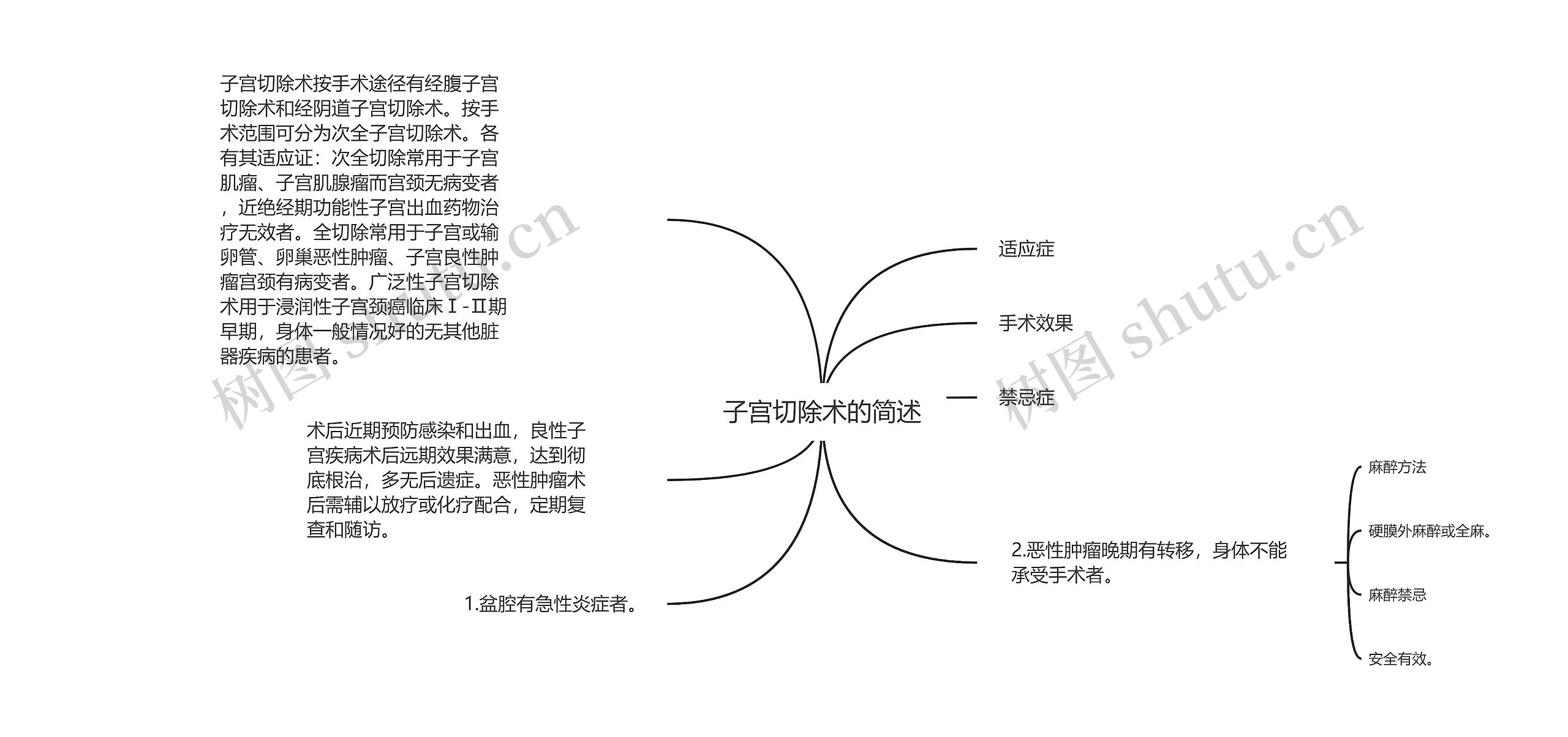 子宫切除术的简述思维导图