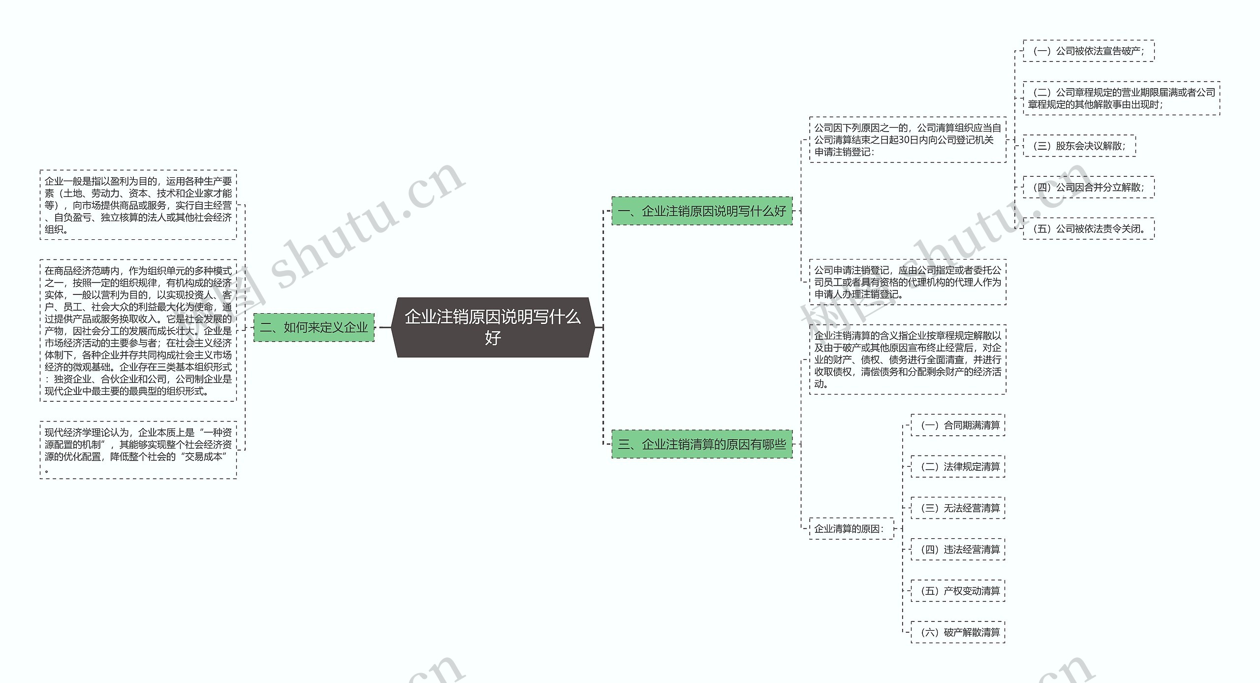 企业注销原因说明写什么好思维导图