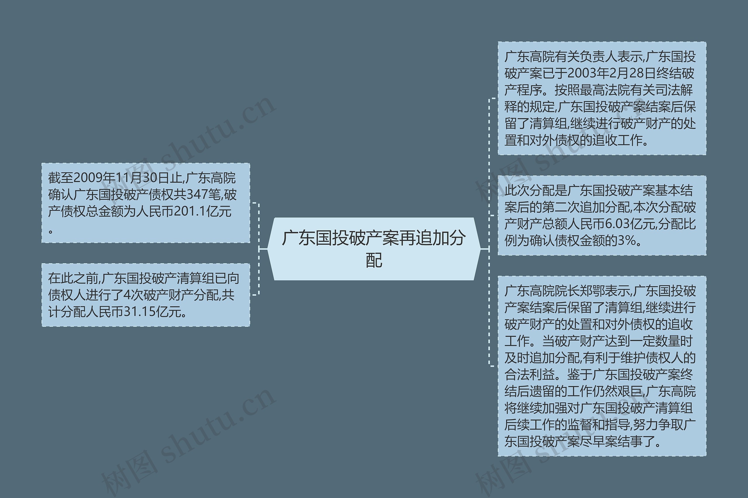 广东国投破产案再追加分配思维导图