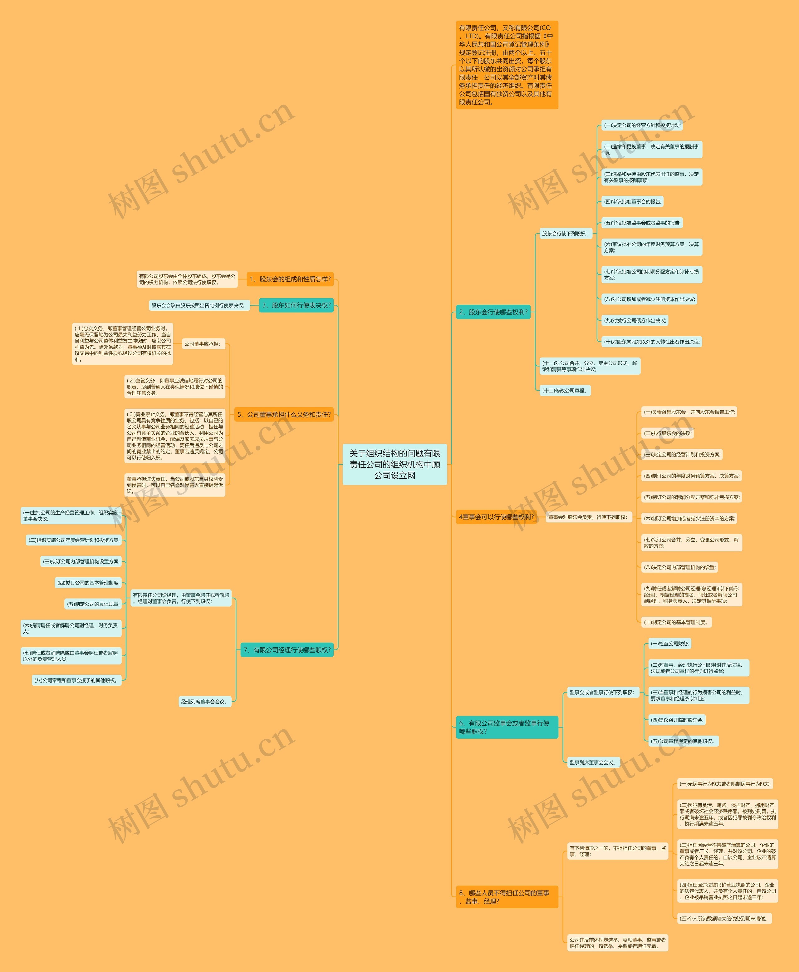 关于组织结构的问题有限责任公司的组织机构中顾公司设立网思维导图