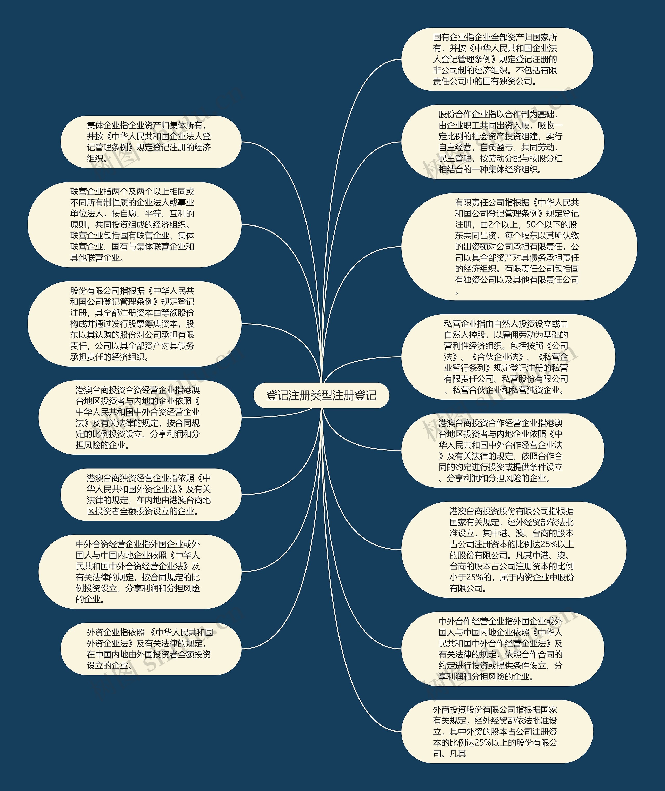 登记注册类型注册登记