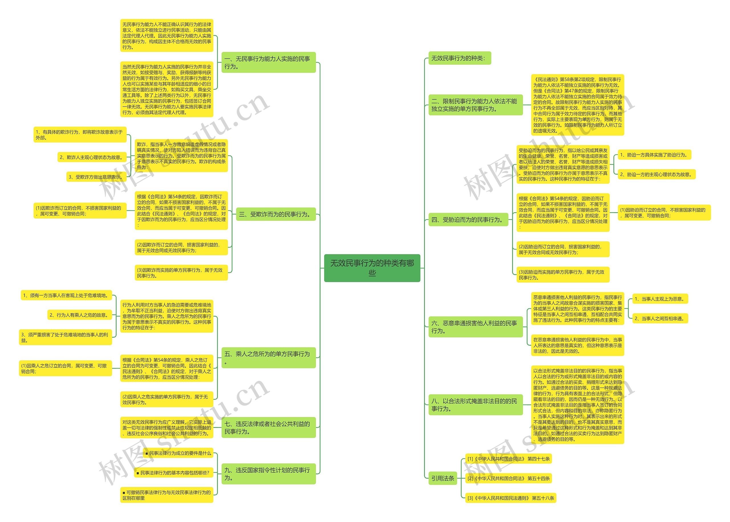 无效民事行为的种类有哪些思维导图