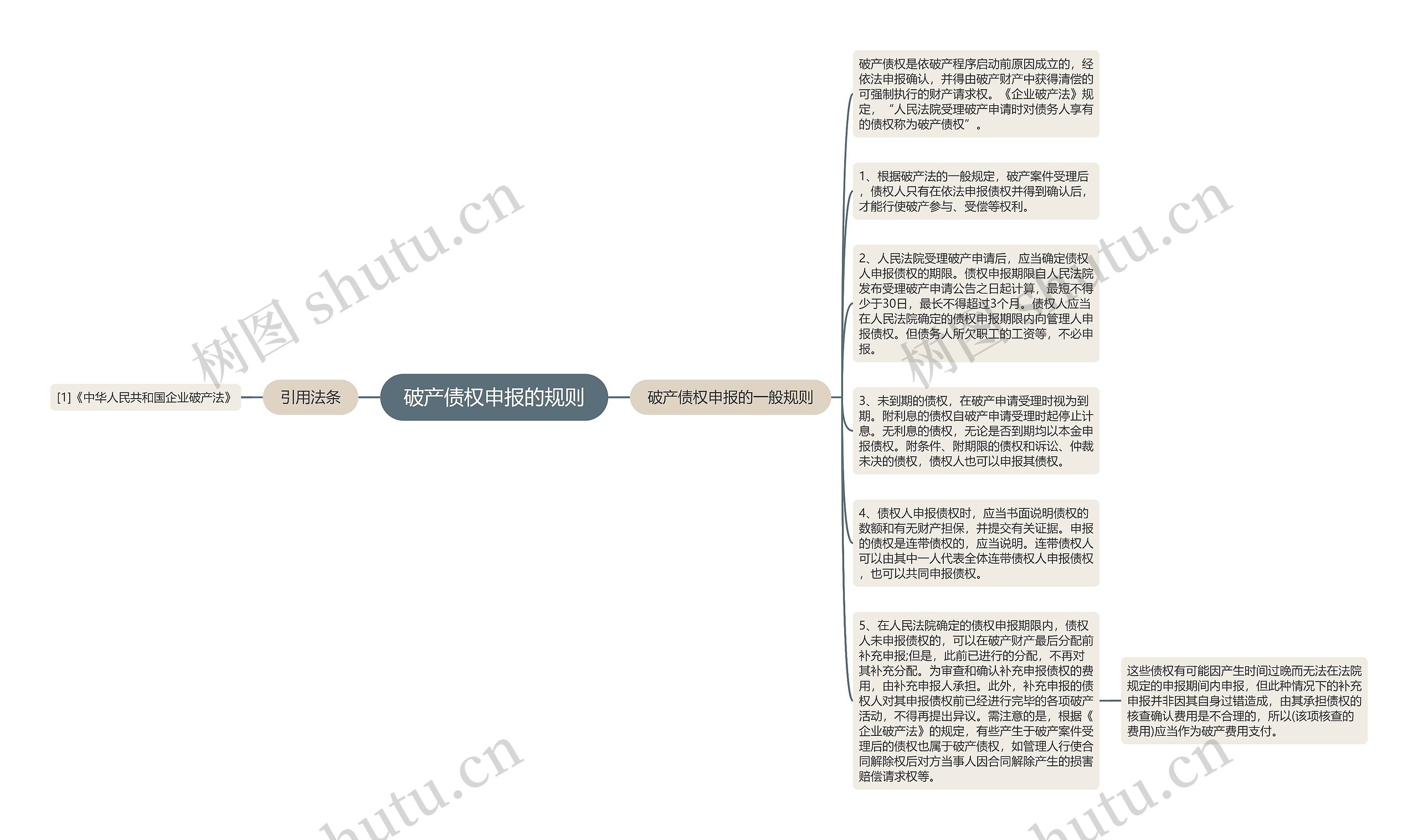 破产债权申报的规则思维导图