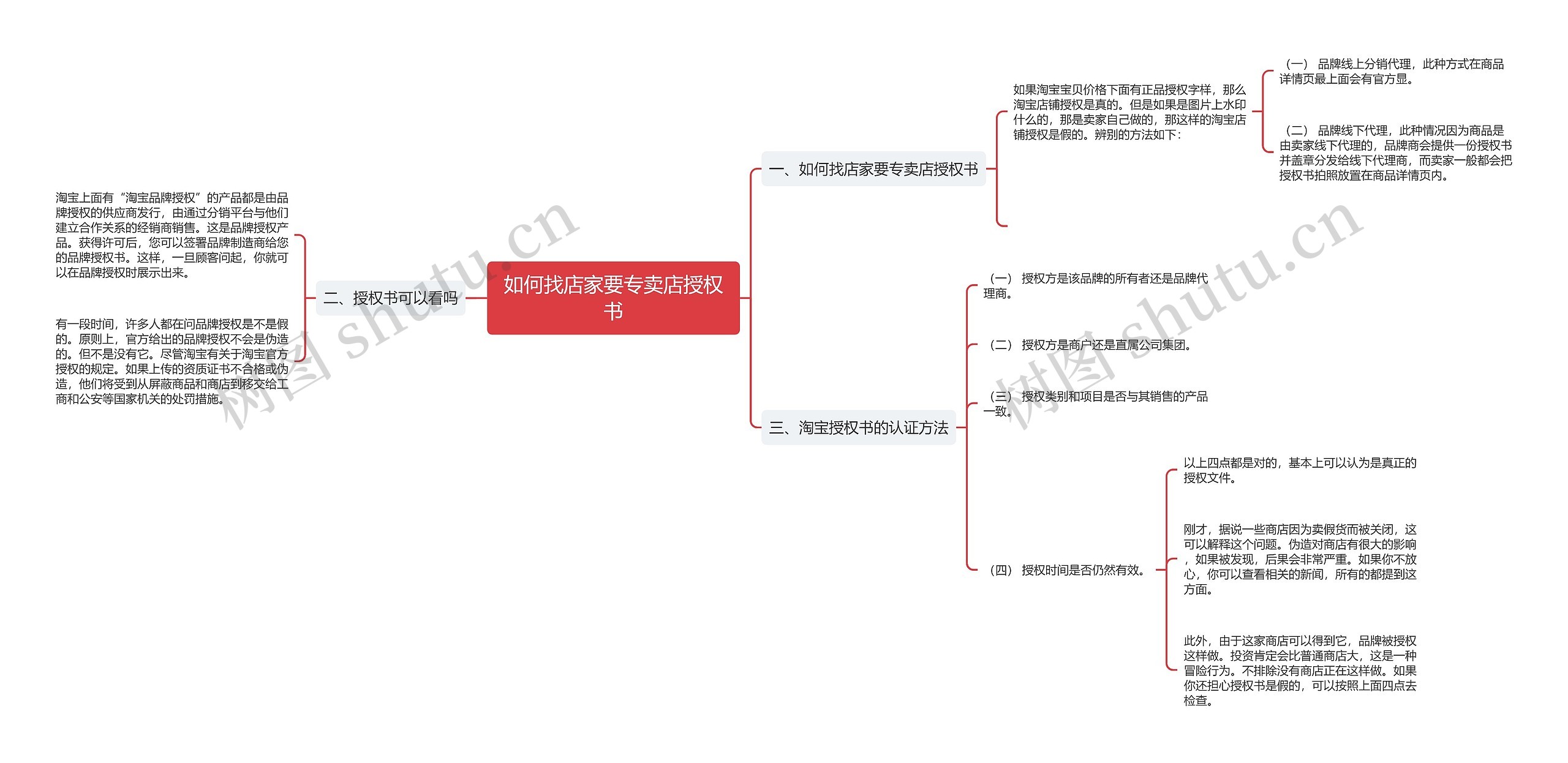 如何找店家要专卖店授权书思维导图