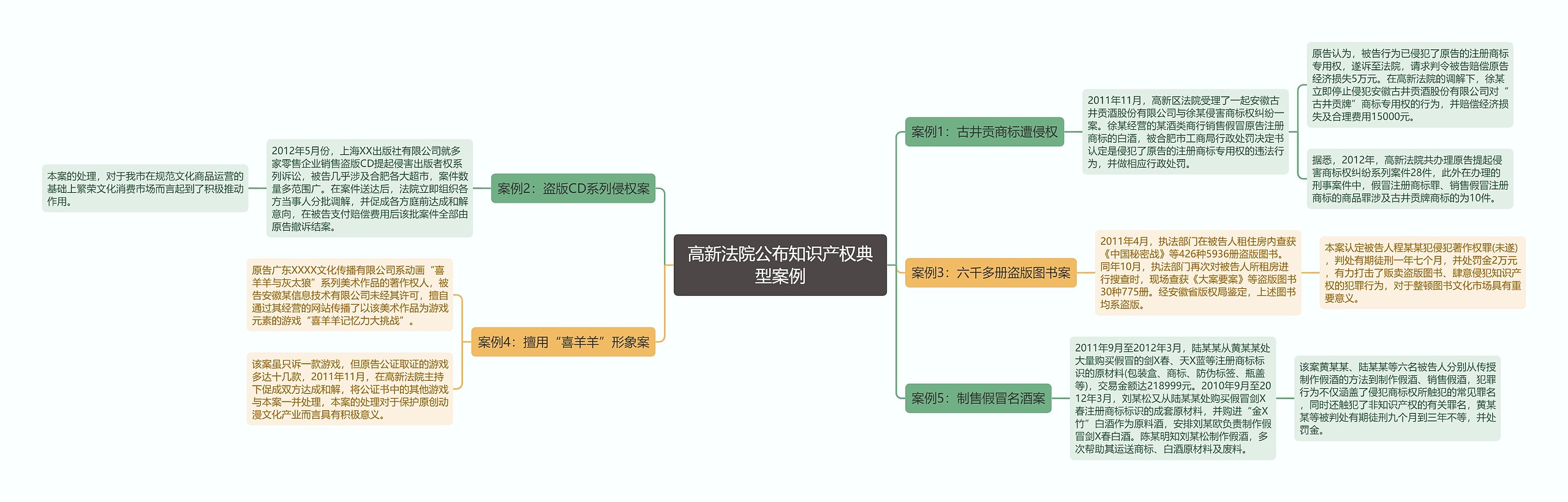 高新法院公布知识产权典型案例思维导图