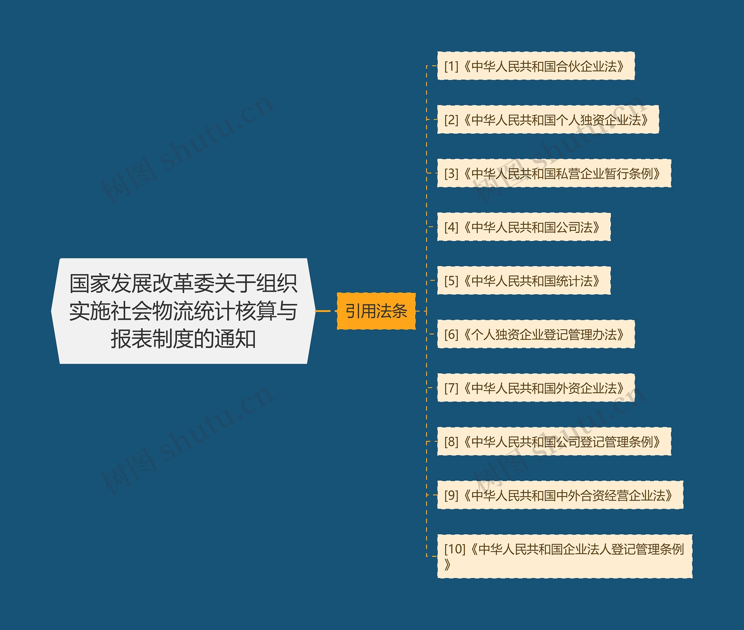 国家发展改革委关于组织实施社会物流统计核算与报表制度的通知思维导图