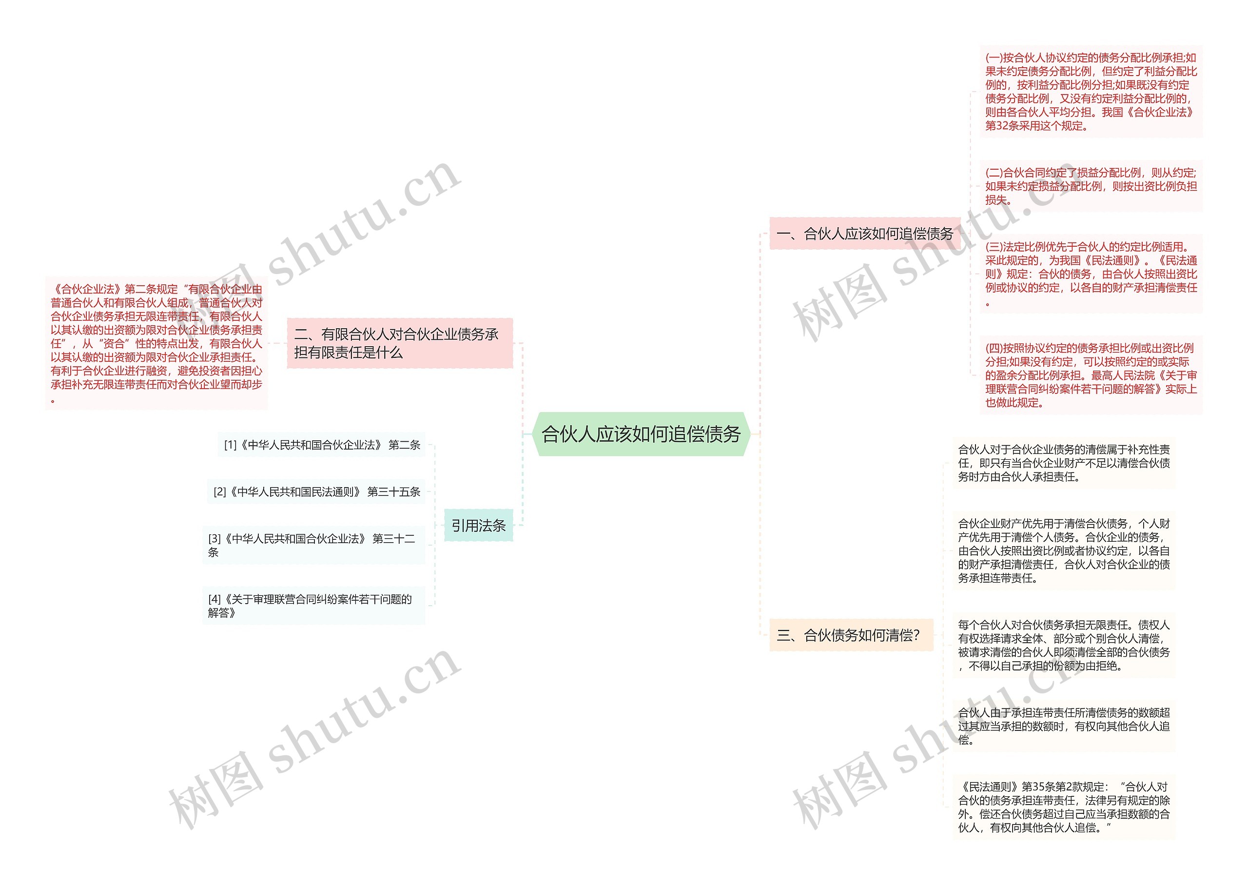 合伙人应该如何追偿债务思维导图