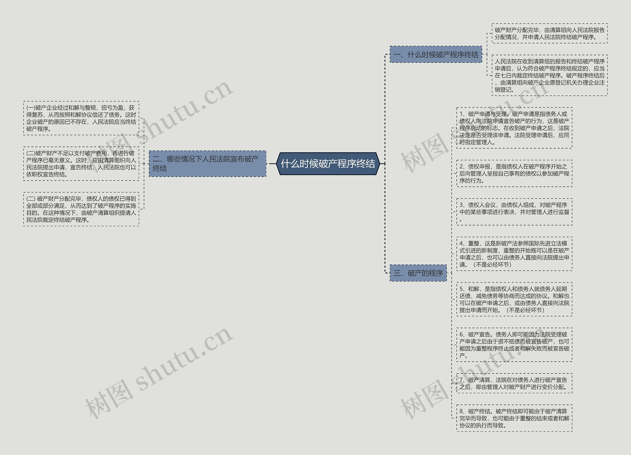 什么时候破产程序终结思维导图