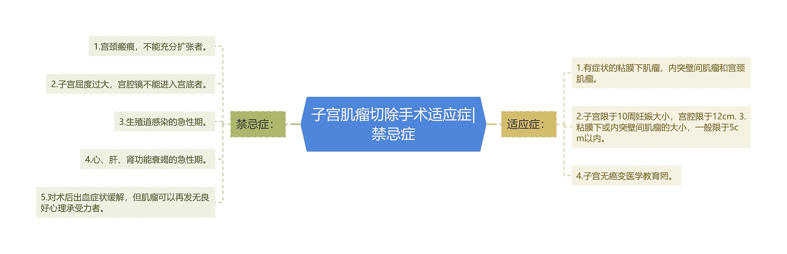 子宫肌瘤切除手术适应症|禁忌症思维导图