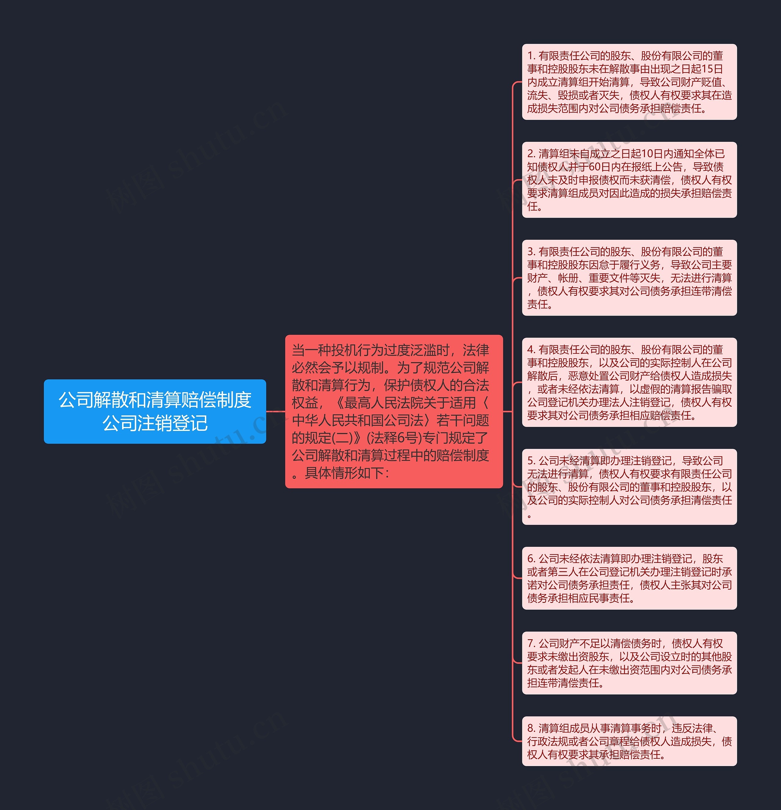 公司解散和清算赔偿制度公司注销登记思维导图