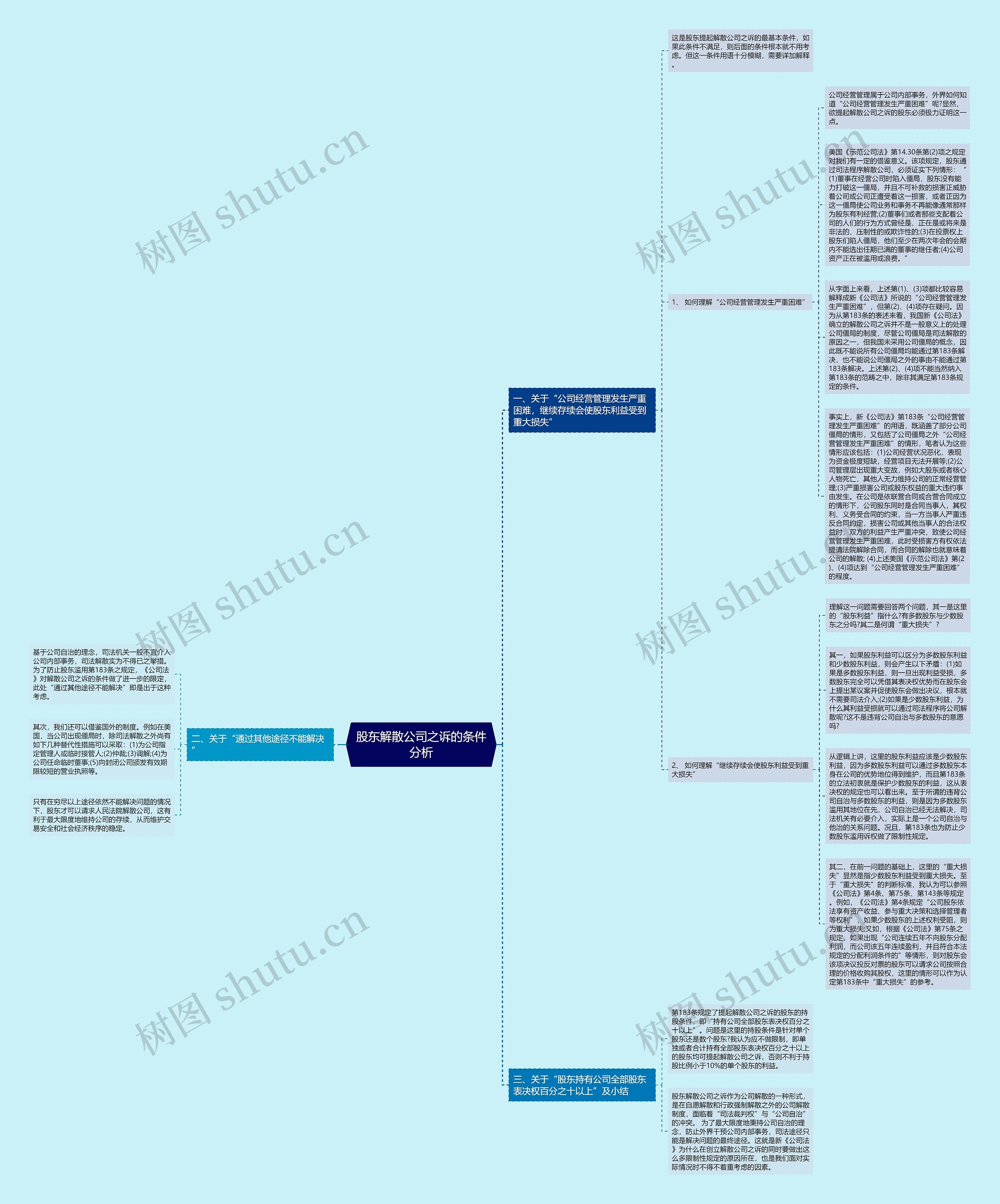 股东解散公司之诉的条件分析思维导图