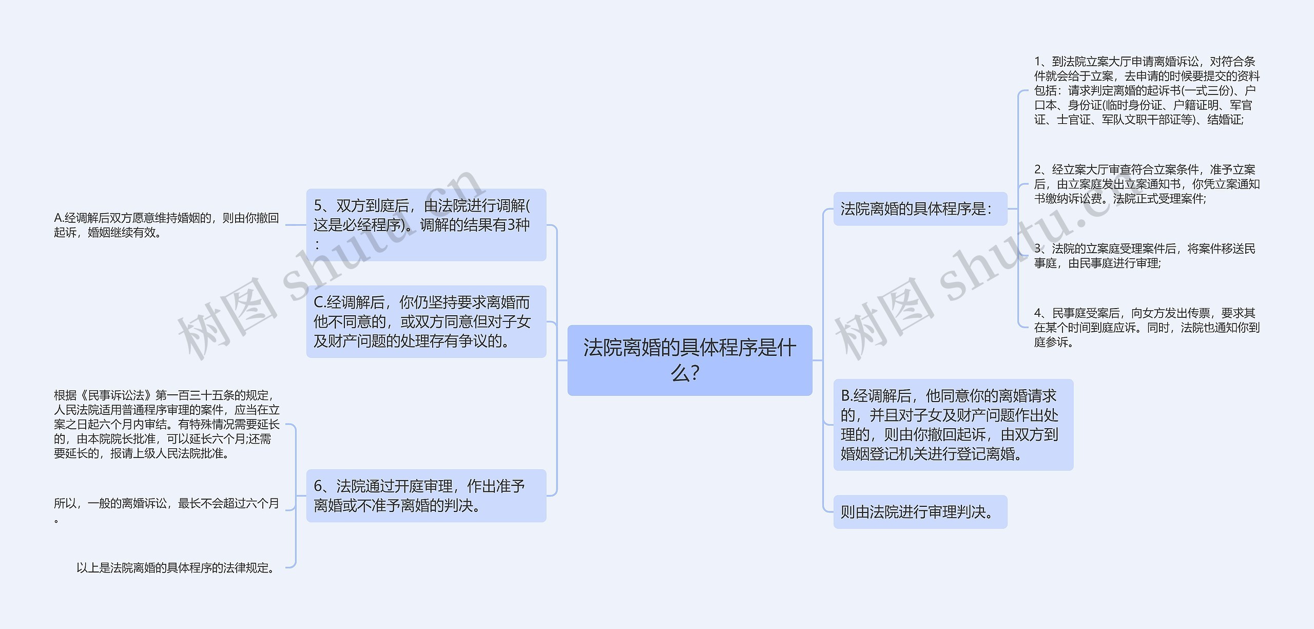 法院离婚的具体程序是什么？