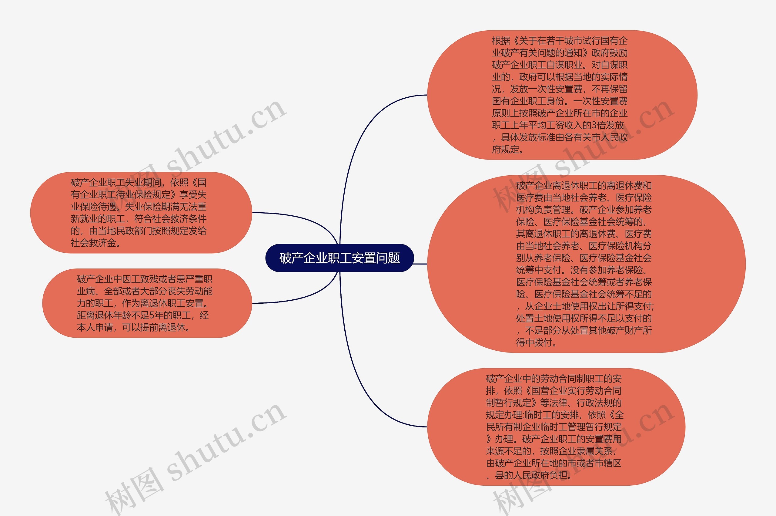 破产企业职工安置问题