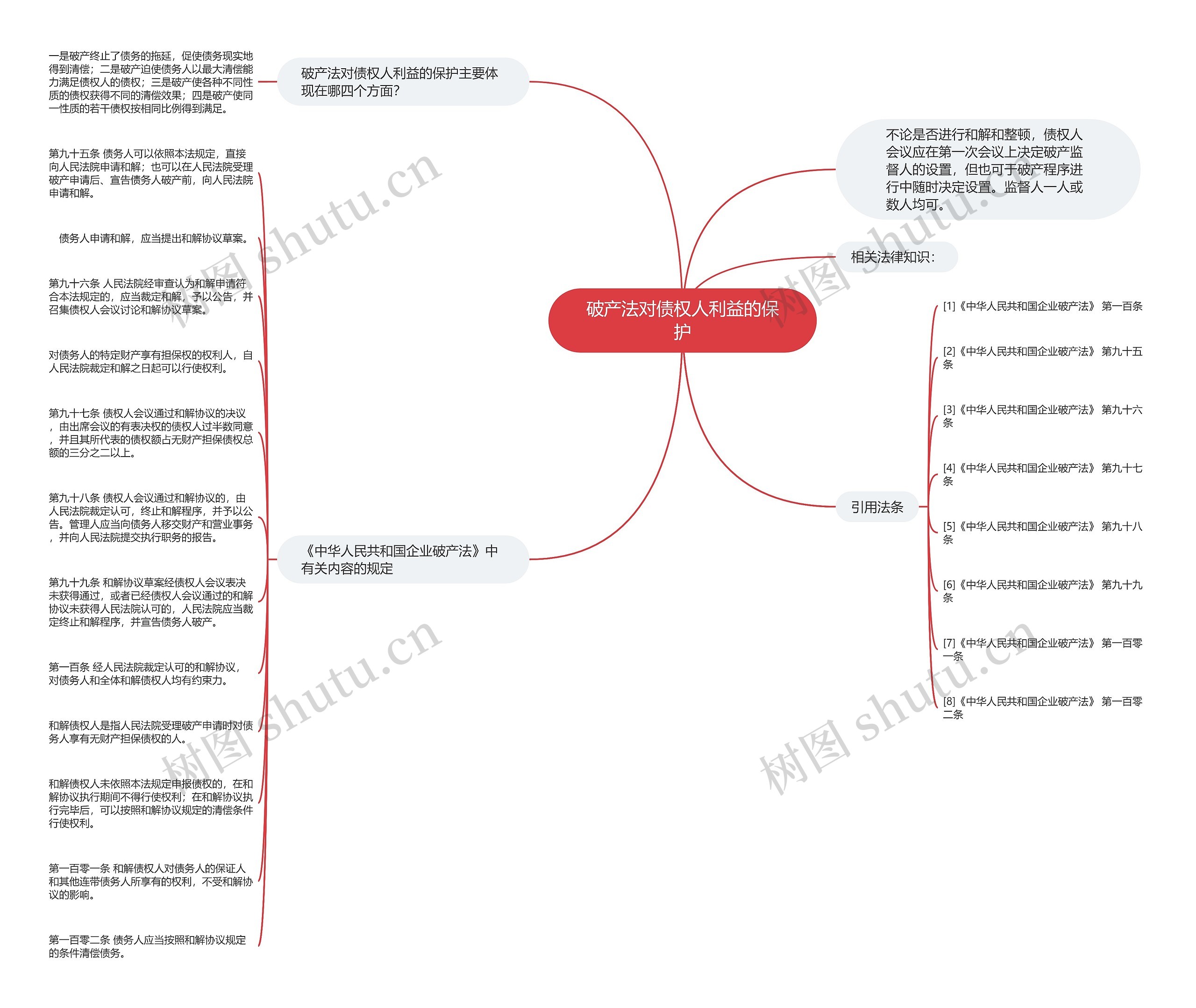 破产法对债权人利益的保护思维导图