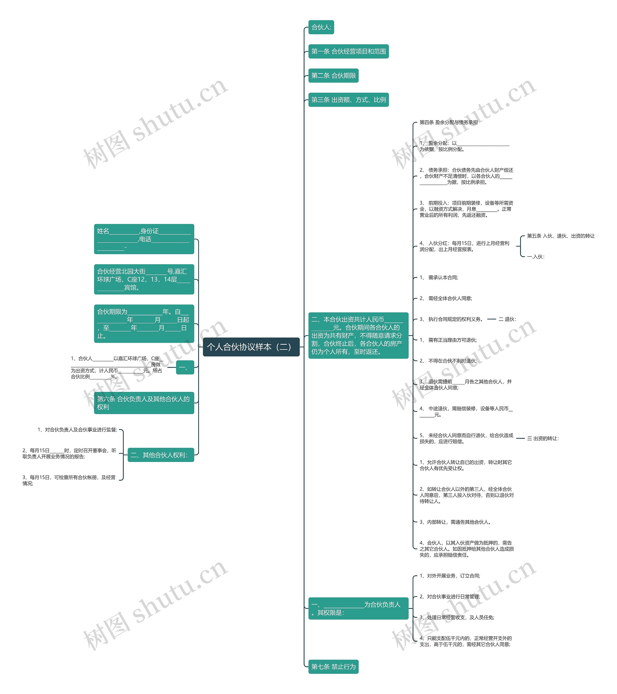 个人合伙协议样本（二）思维导图