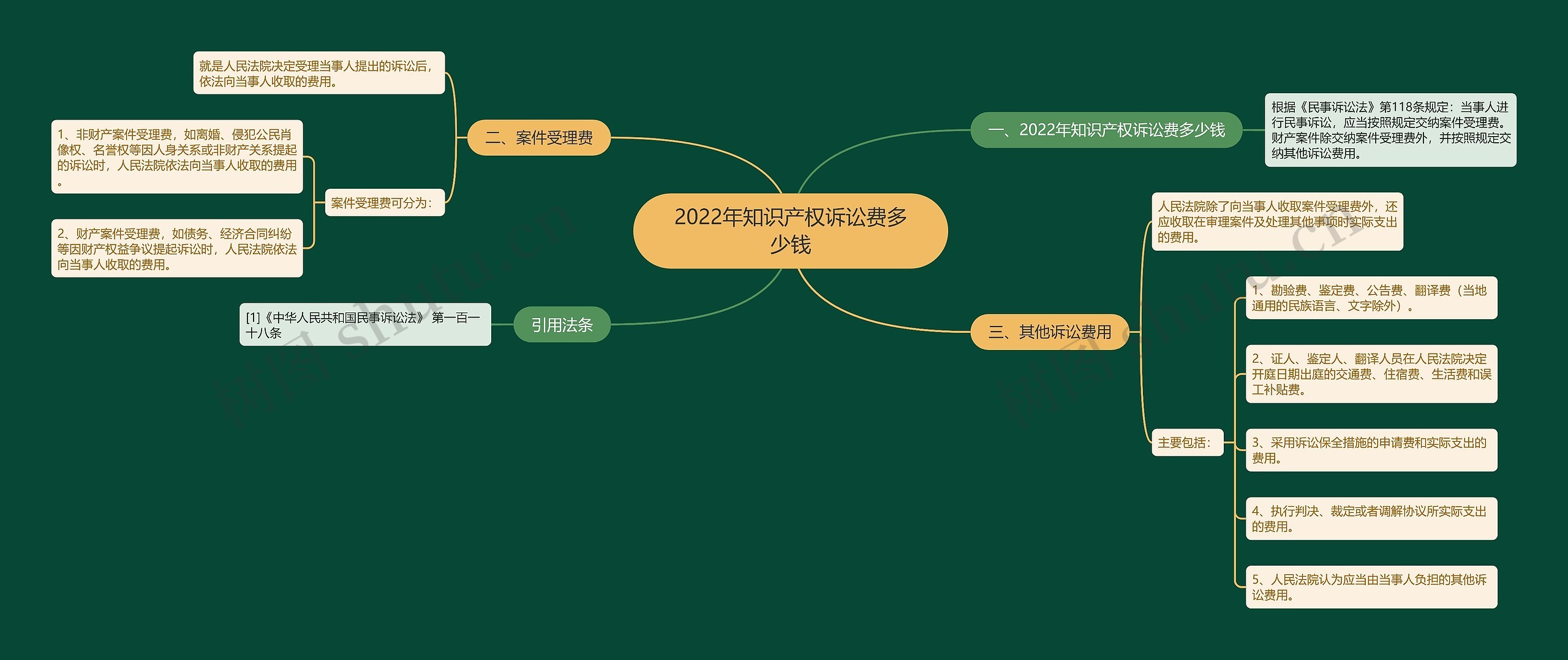 2022年知识产权诉讼费多少钱思维导图