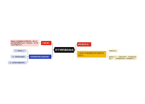 关于组织液的生成