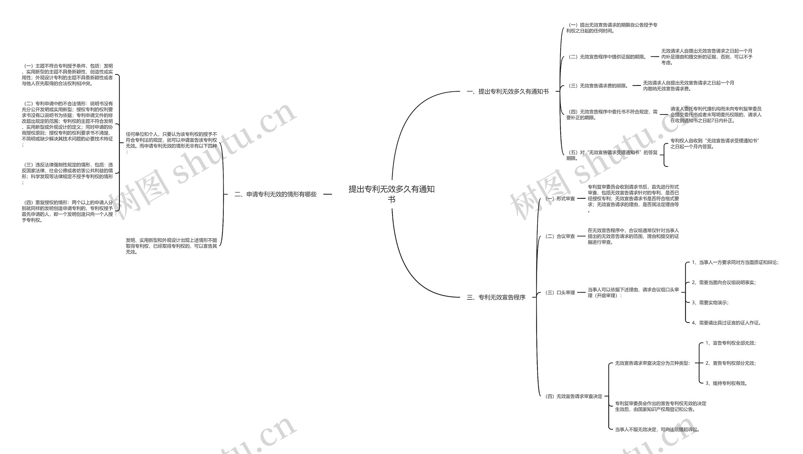 提出专利无效多久有通知书 提出专利无效多久有通知书