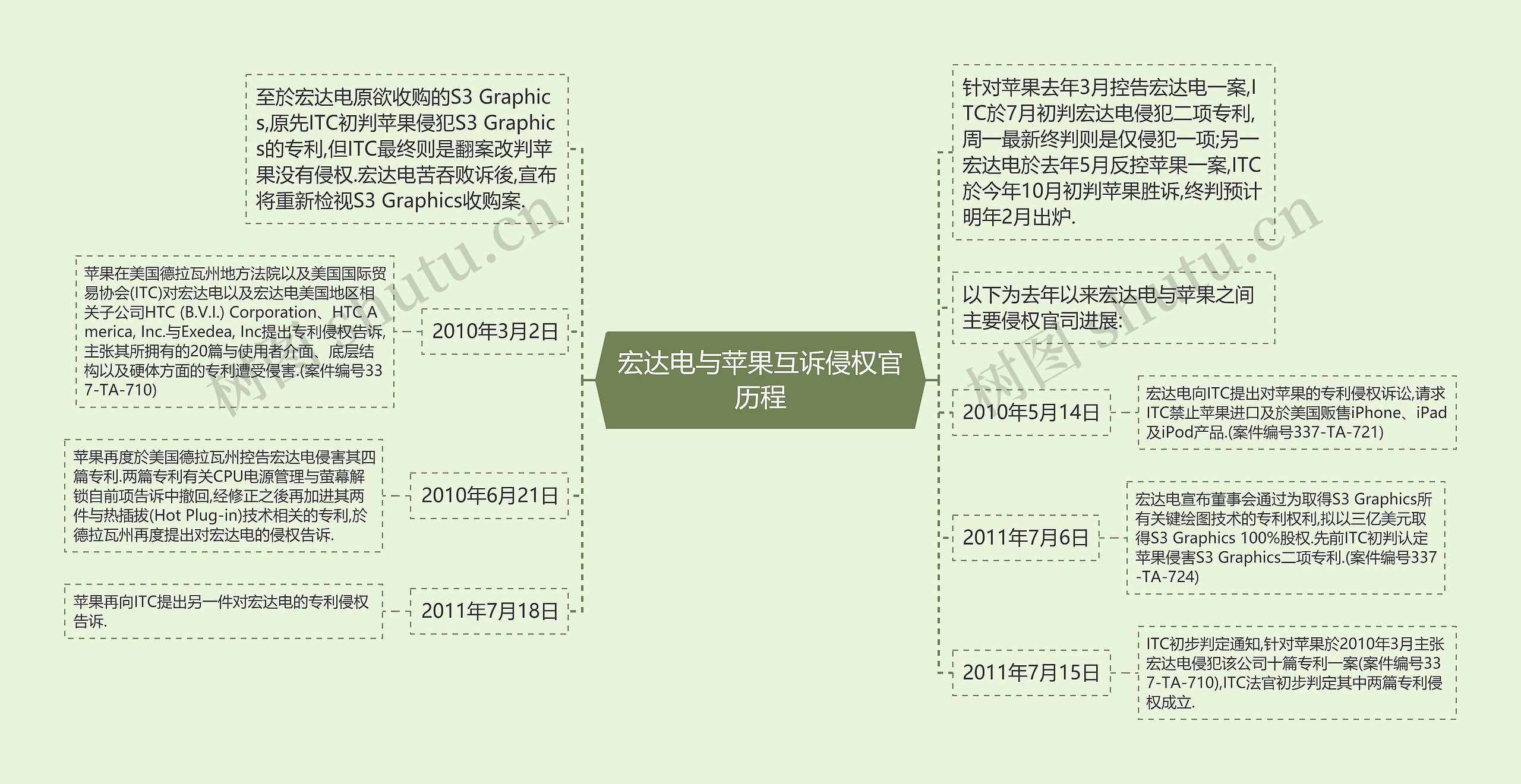 宏达电与苹果互诉侵权官历程