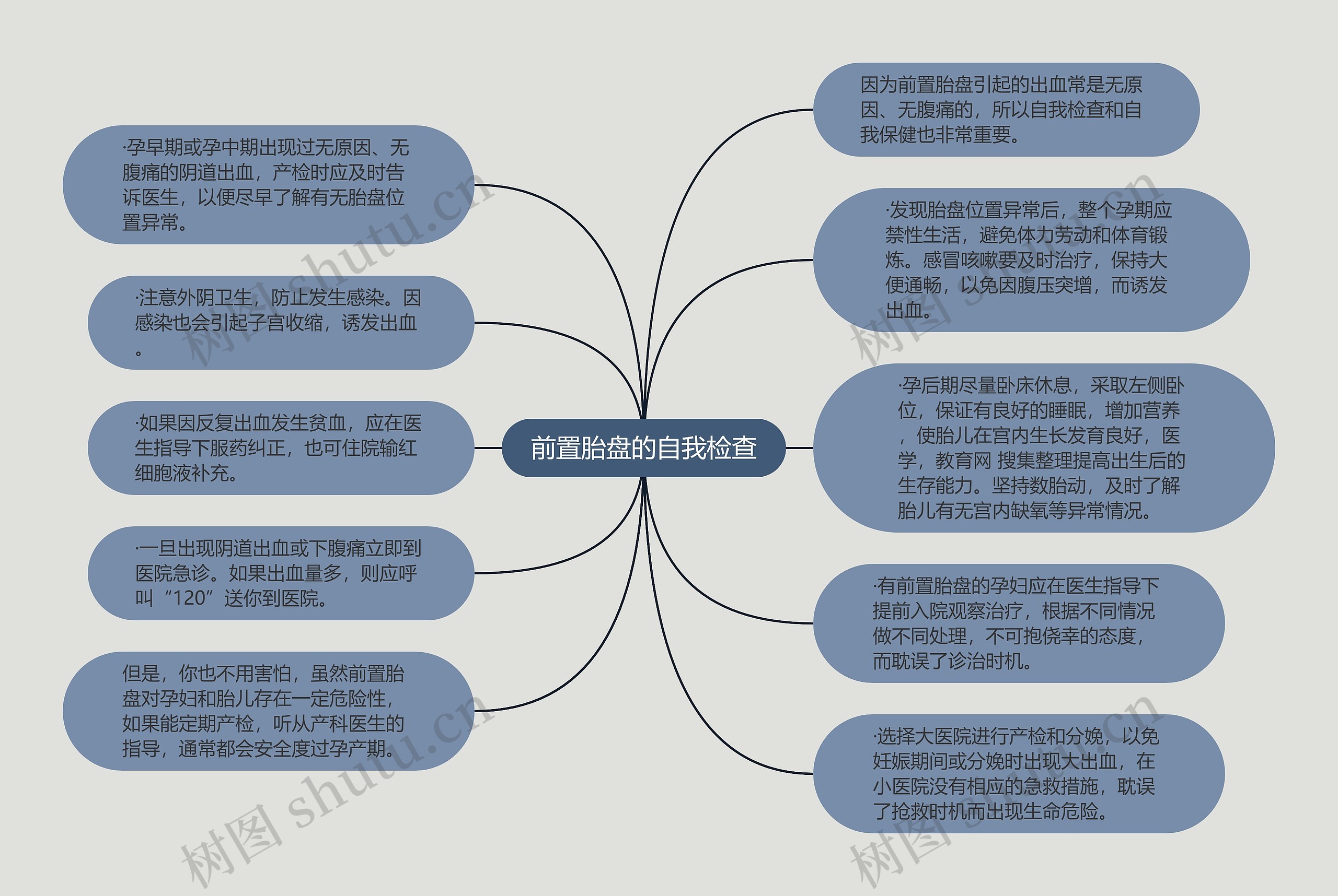 前置胎盘的自我检查思维导图