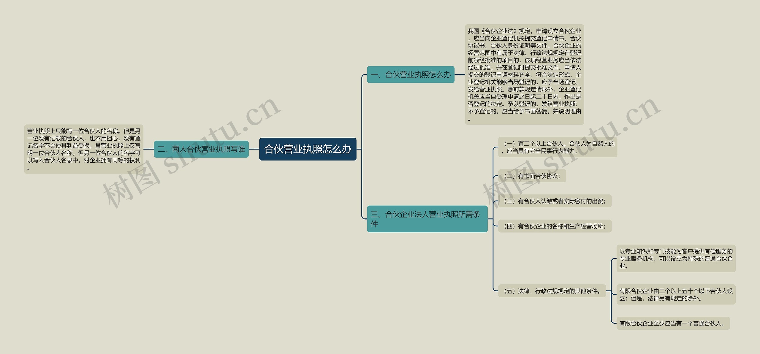 合伙营业执照怎么办思维导图